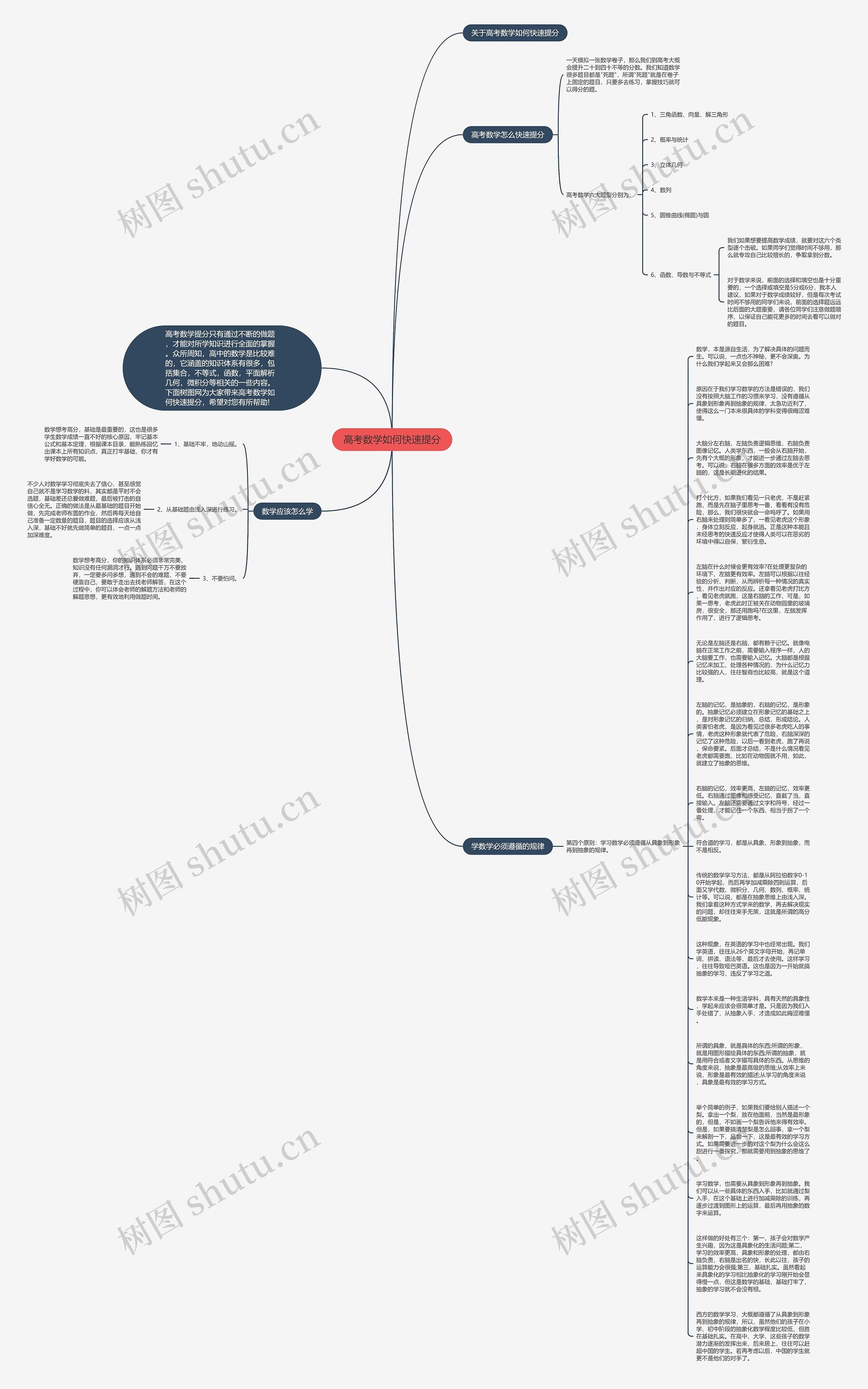 高考数学如何快速提分思维导图