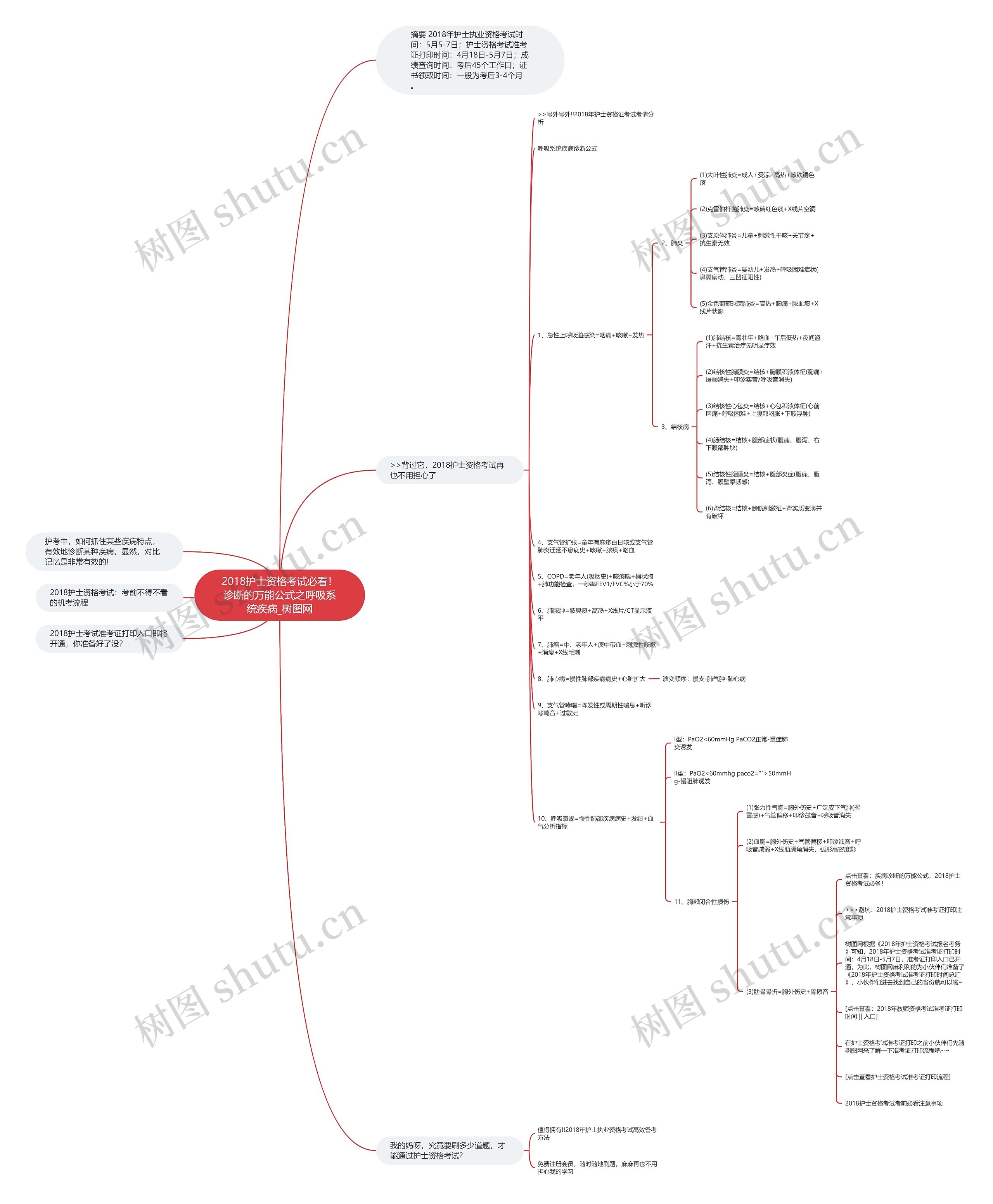 2018护士资格考试必看！诊断的万能公式之呼吸系统疾病思维导图