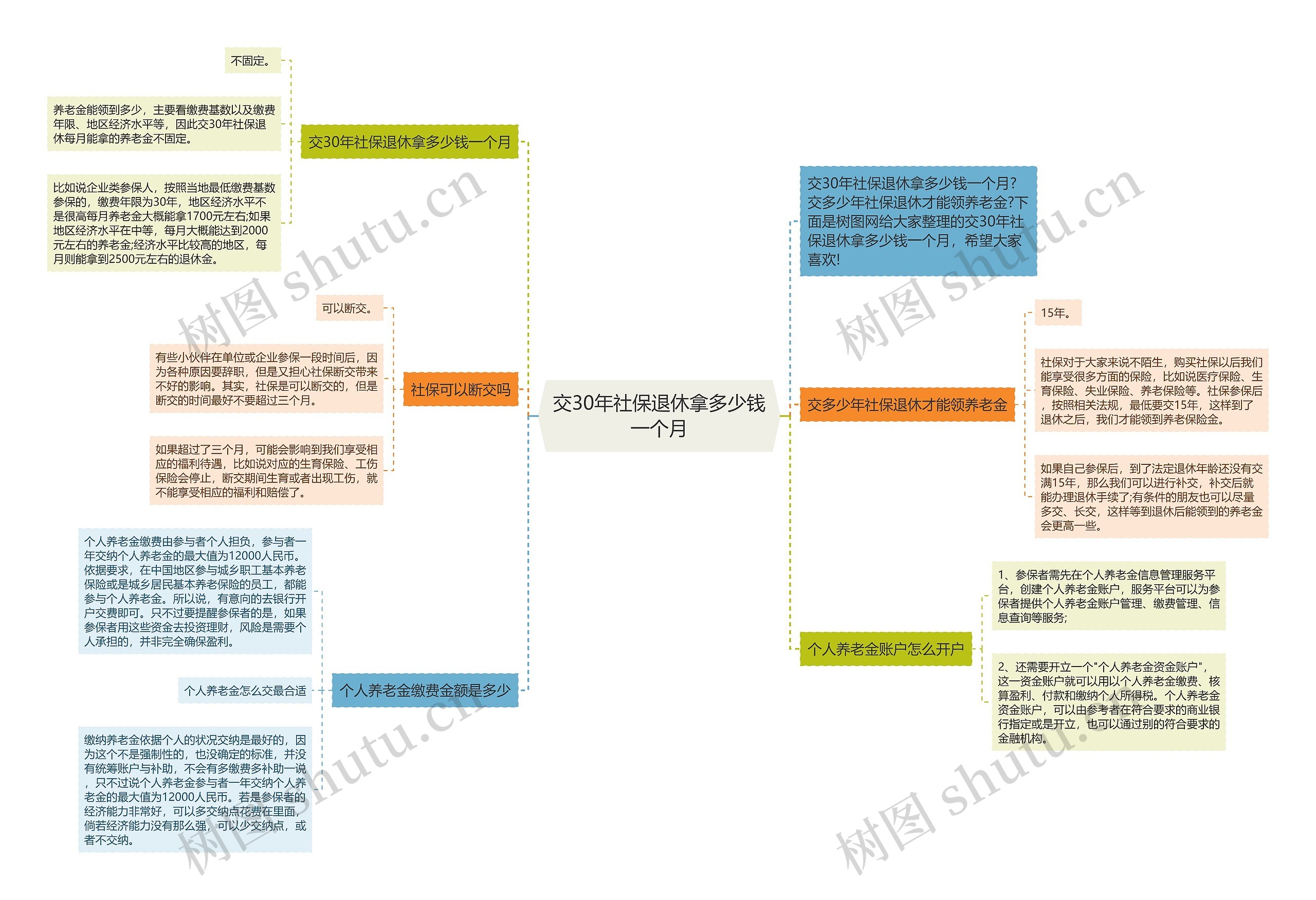 交30年社保退休拿多少钱一个月思维导图