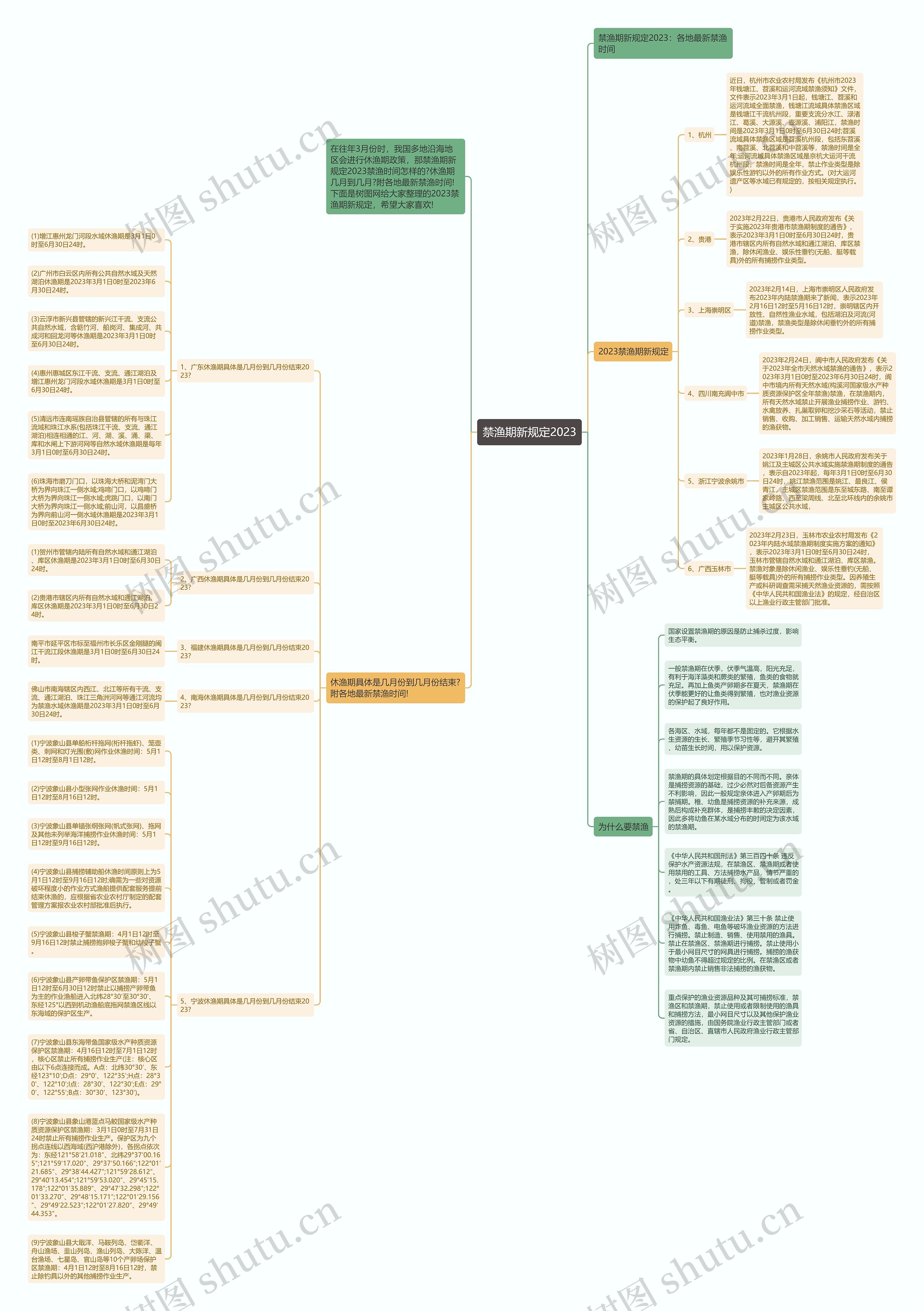 禁渔期新规定2023思维导图