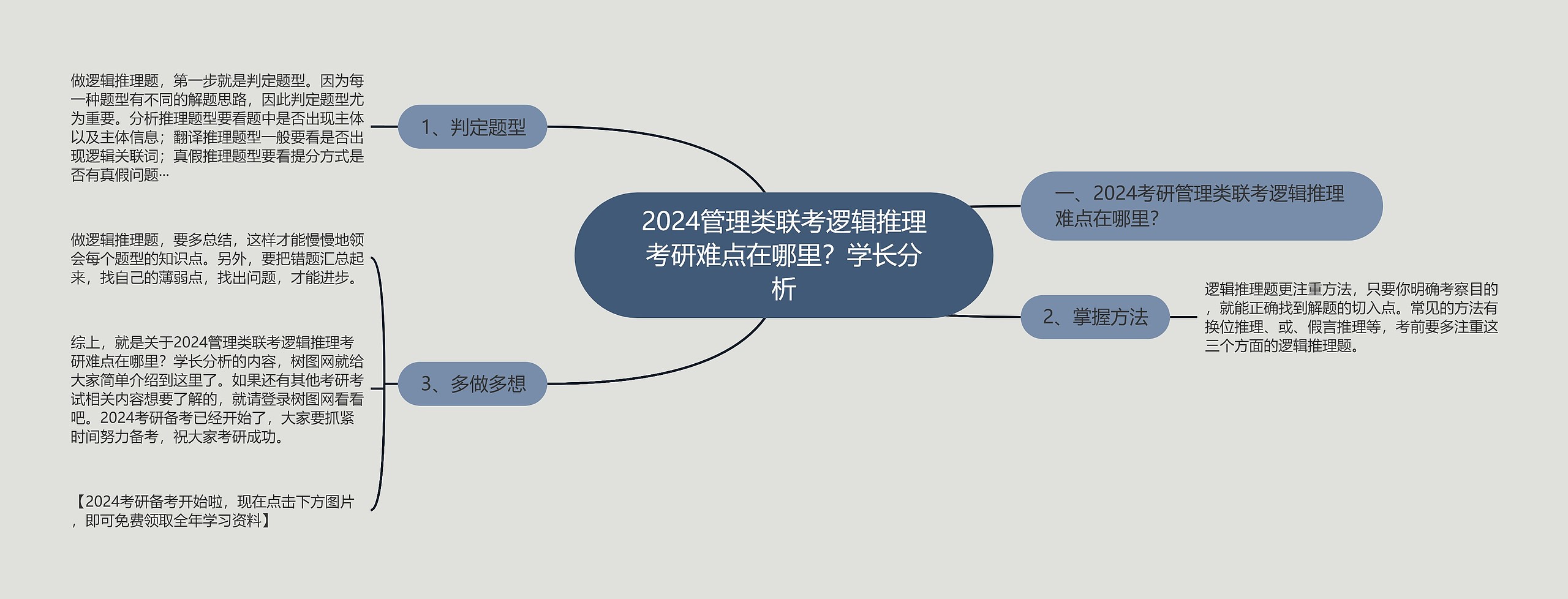 2024管理类联考逻辑推理考研难点在哪里？学长分析思维导图