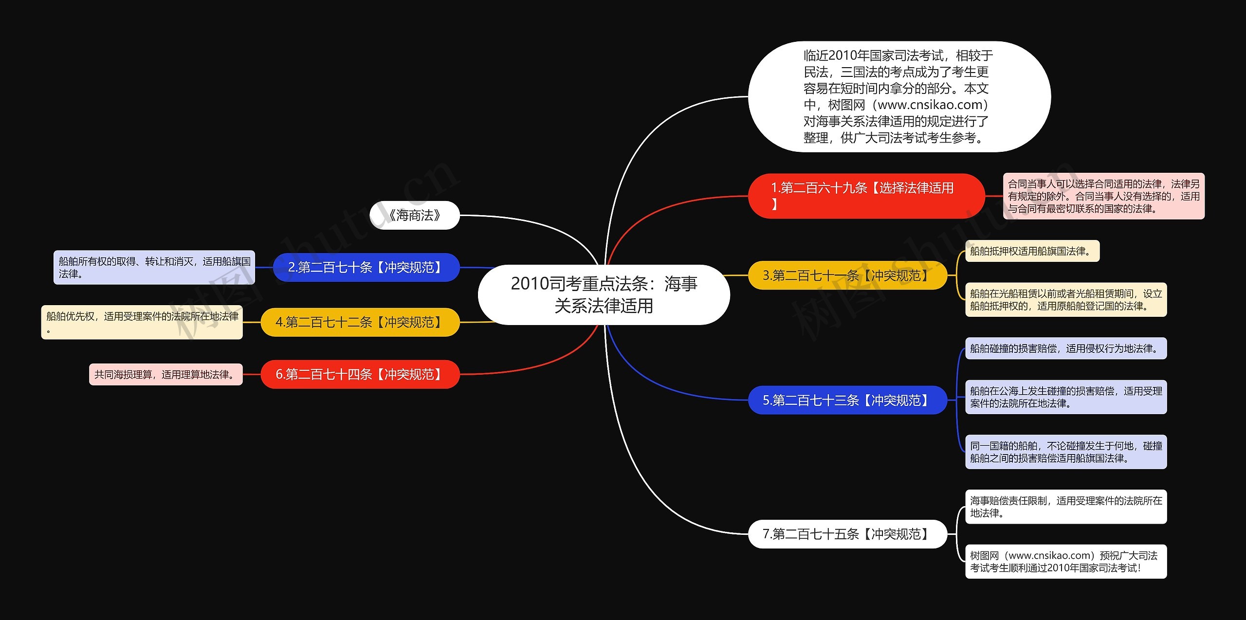 2010司考重点法条：海事关系法律适用思维导图