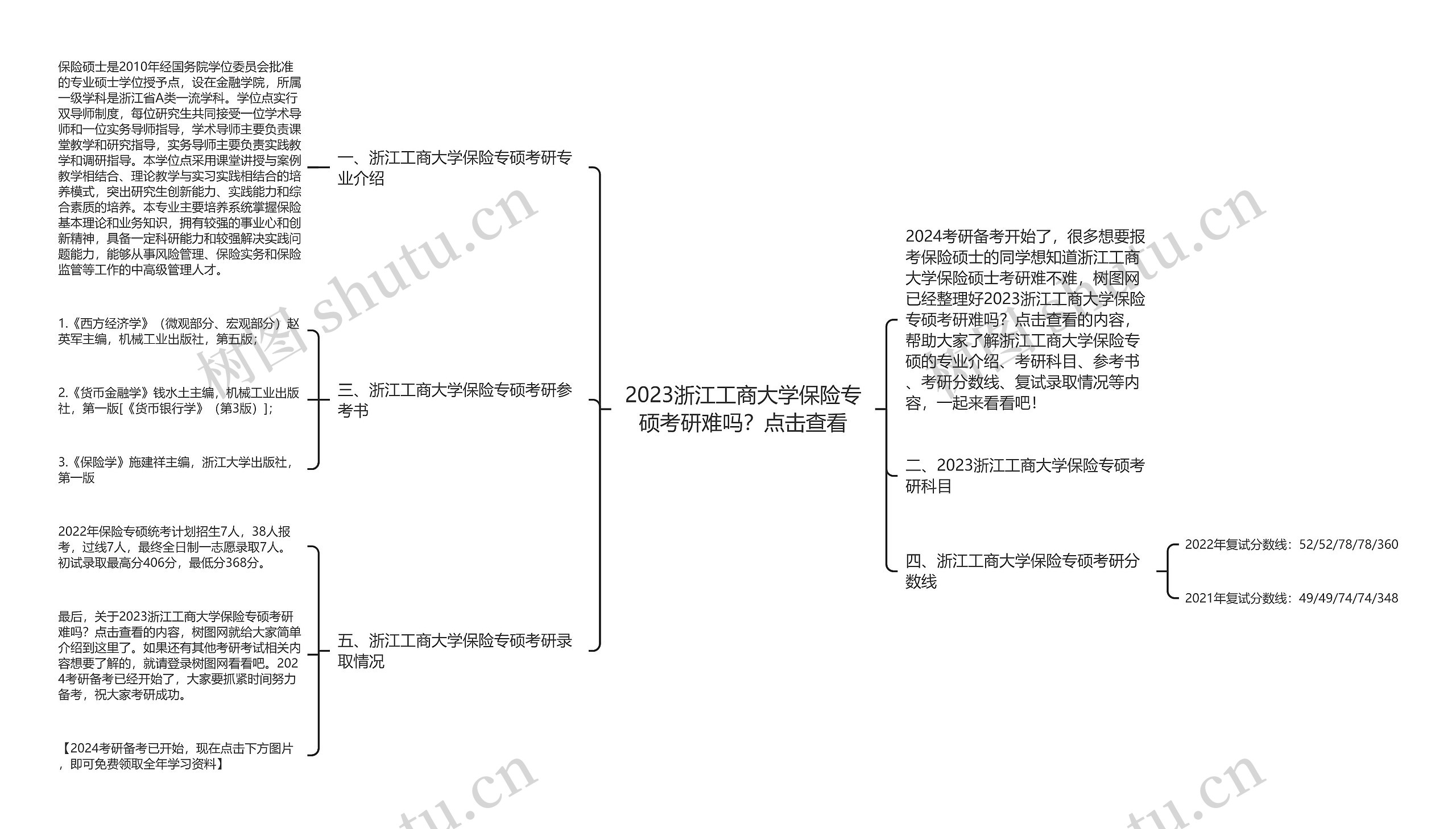 2023浙江工商大学保险专硕考研难吗？点击查看思维导图