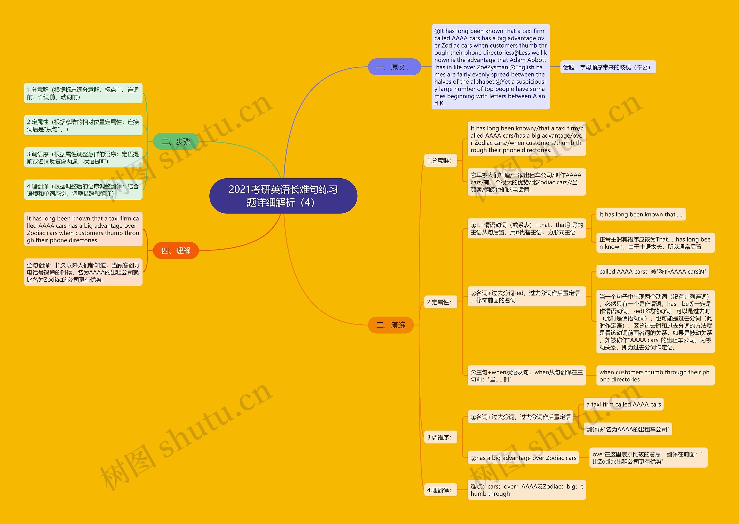 2021考研英语长难句练习题详细解析（4）思维导图