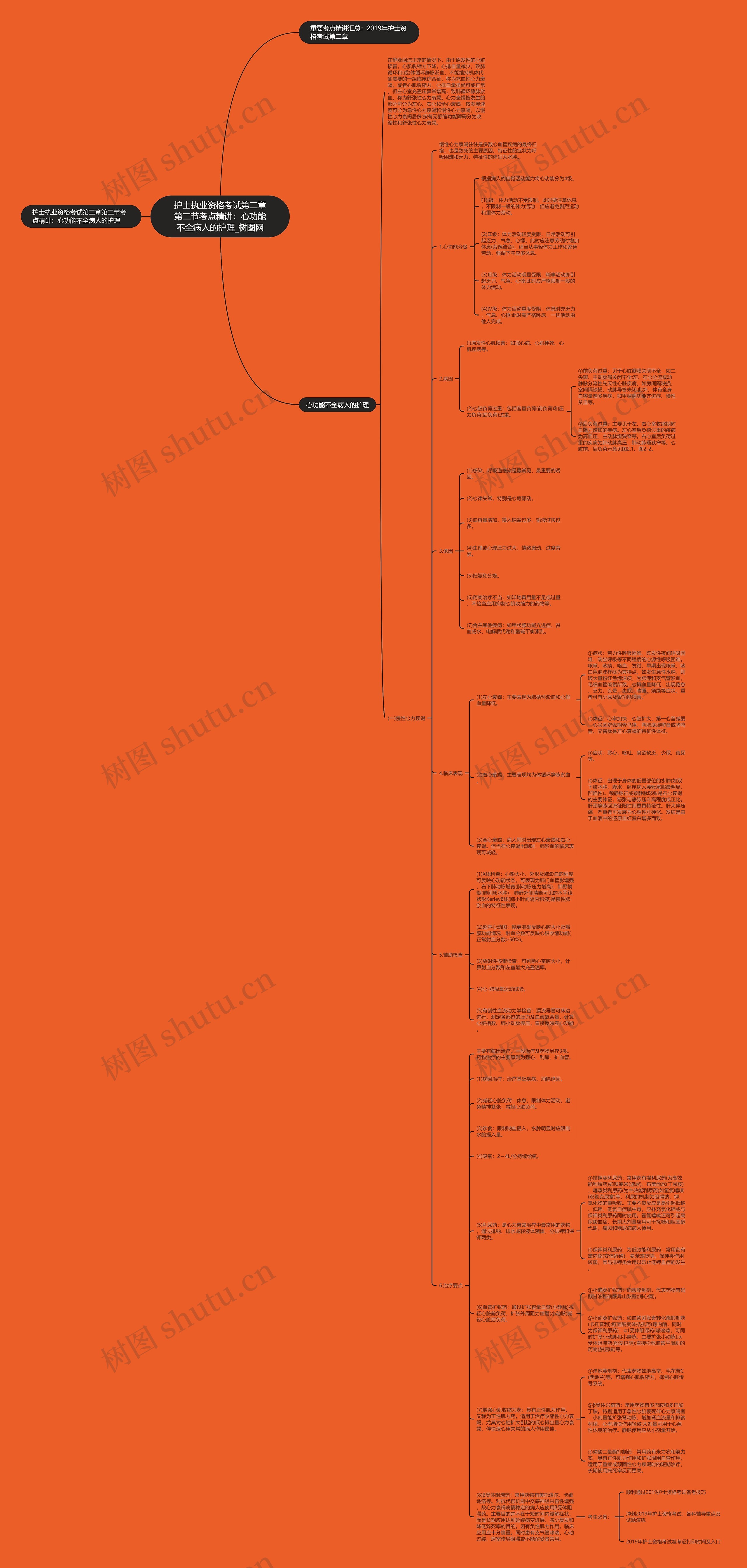 护士执业资格考试第二章第二节考点精讲：心功能不全病人的护理思维导图