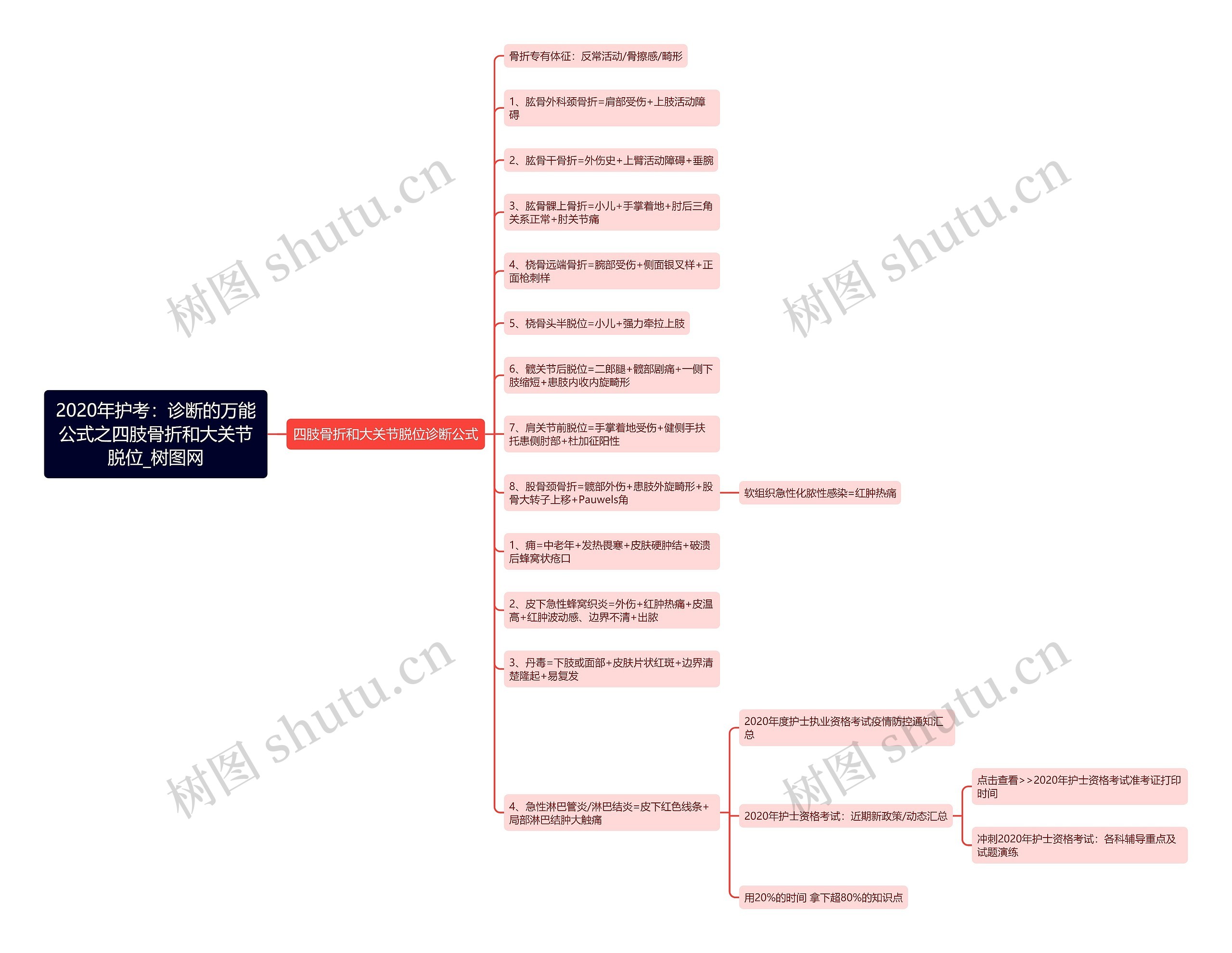 2020年护考：诊断的万能公式之四肢骨折和大关节脱位思维导图