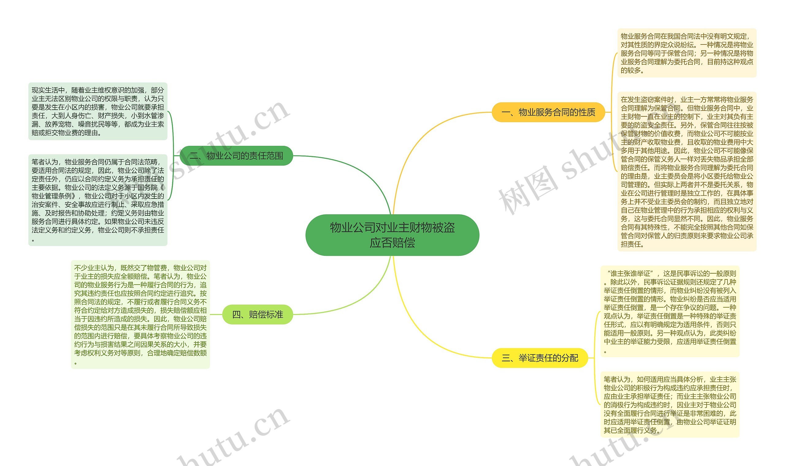 物业公司对业主财物被盗应否赔偿思维导图