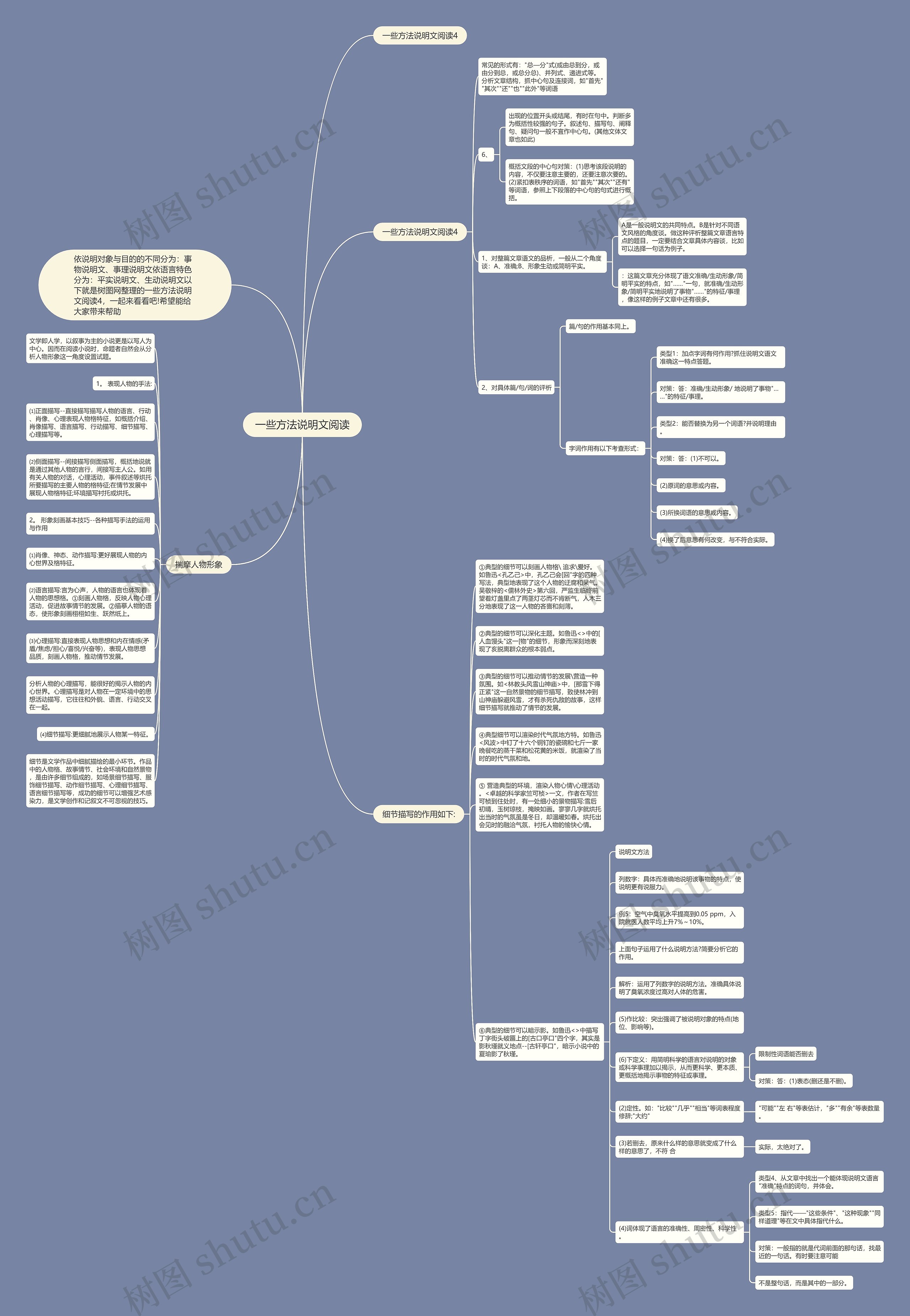 一些方法说明文阅读思维导图