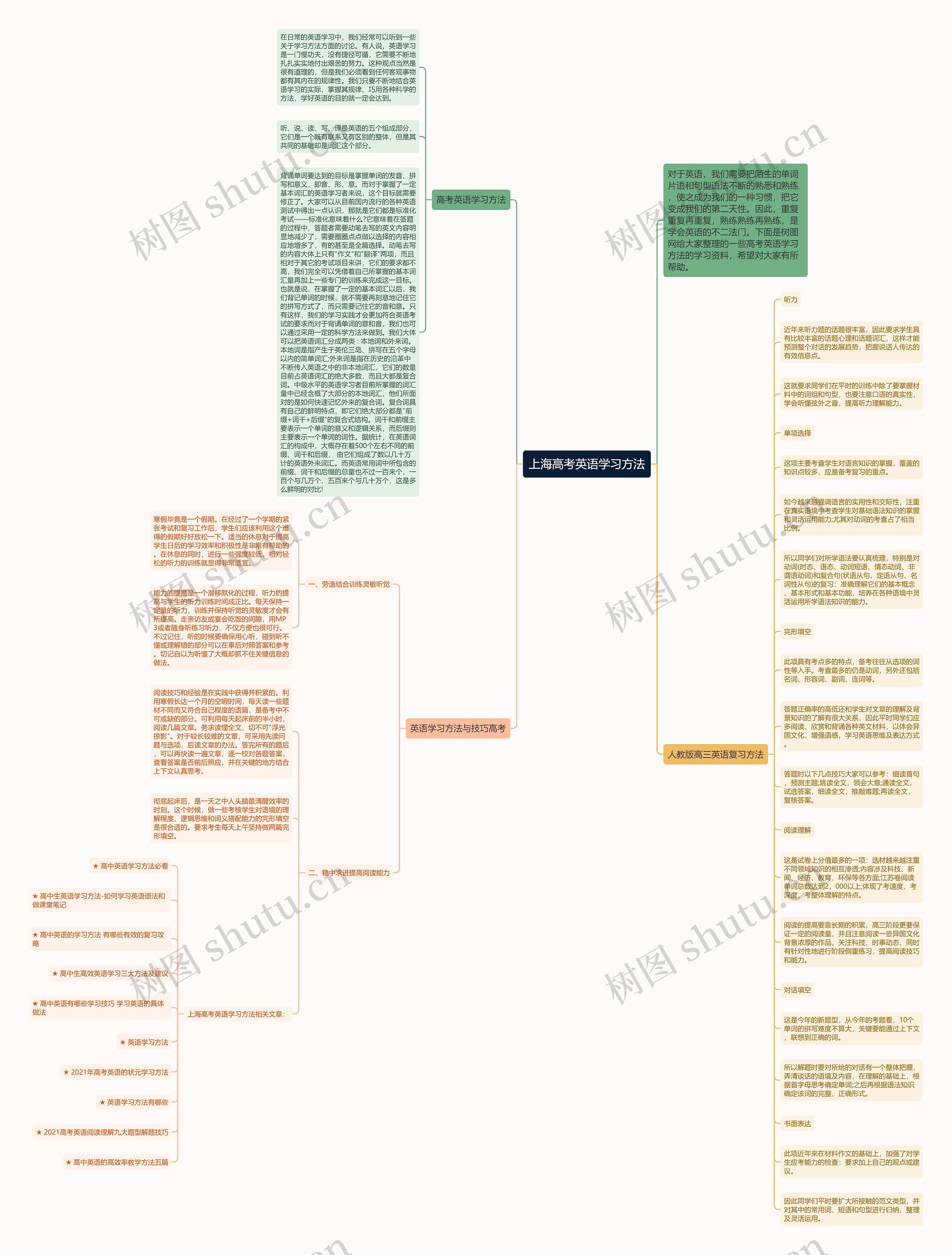 上海高考英语学习方法思维导图