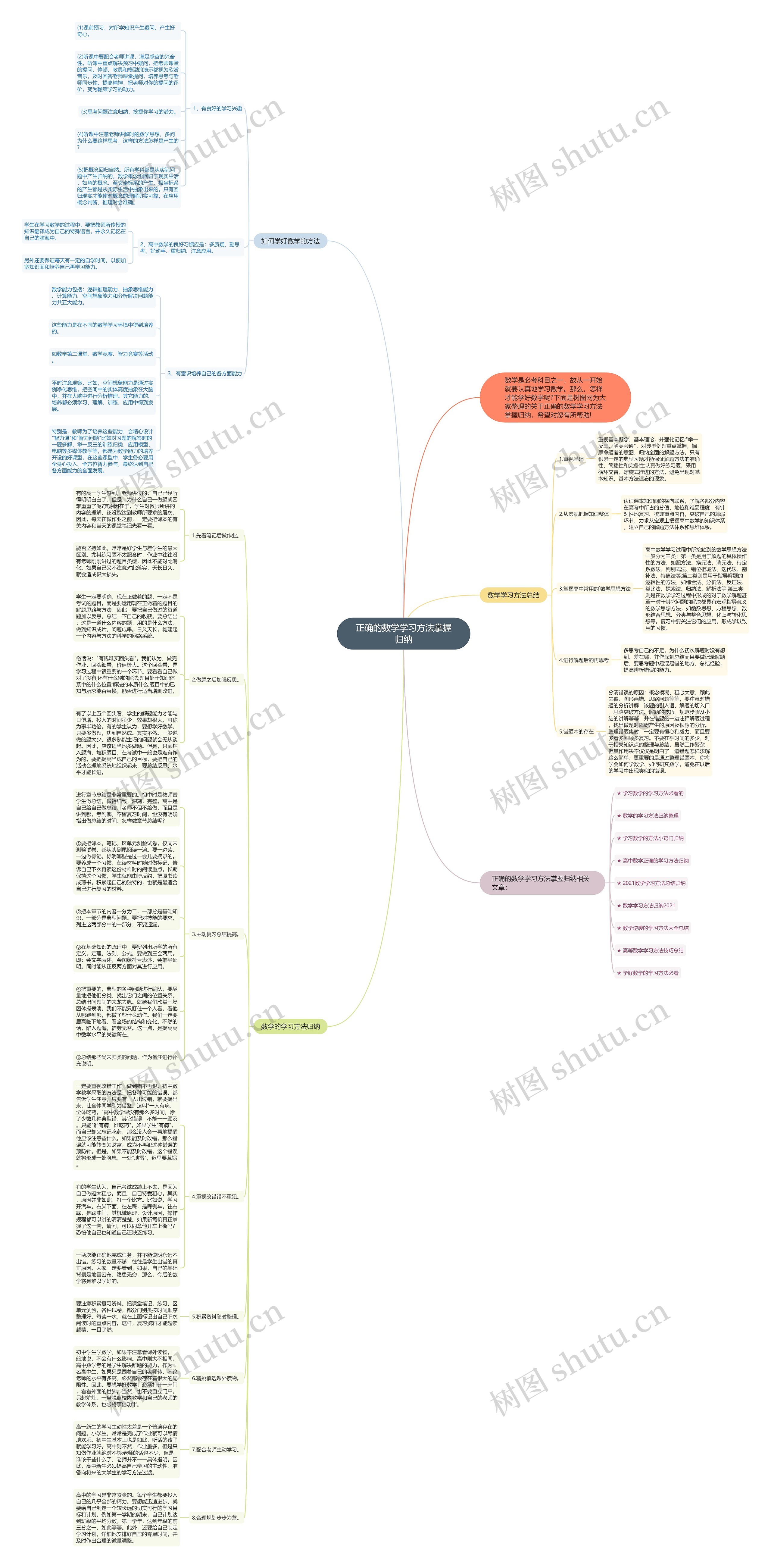 正确的数学学习方法掌握归纳思维导图