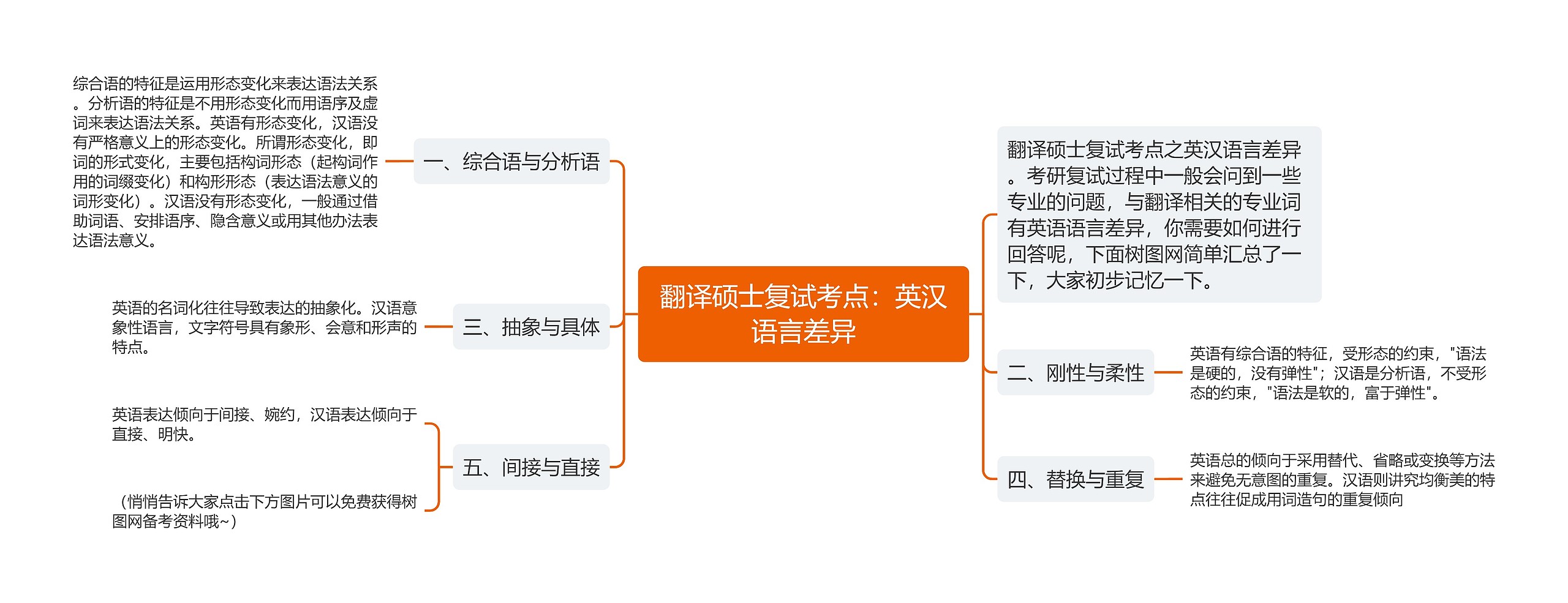 翻译硕士复试考点：英汉语言差异