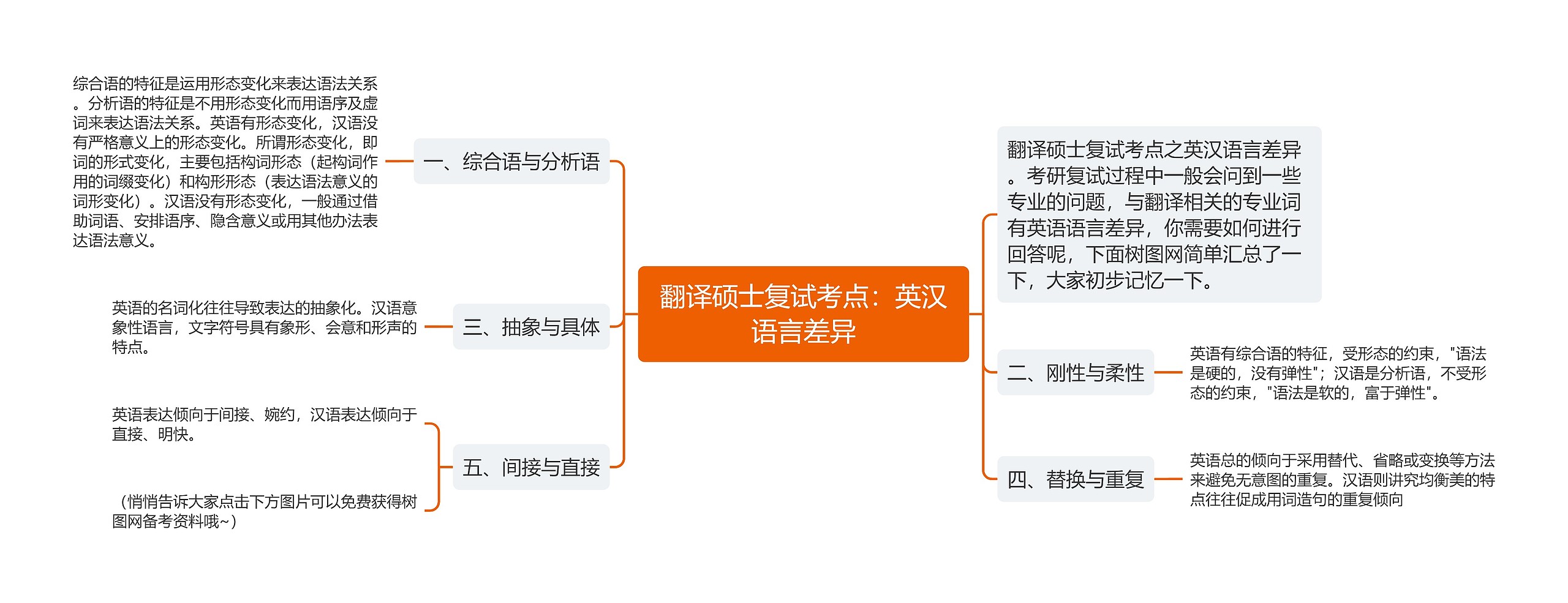 翻译硕士复试考点：英汉语言差异思维导图