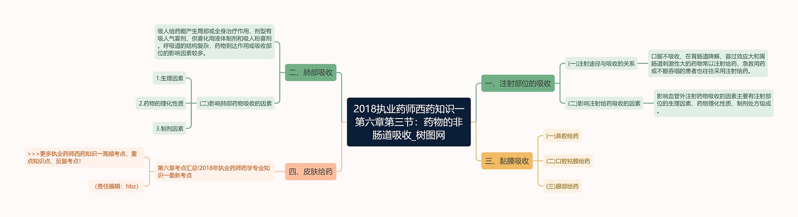 2018执业药师西药知识一第六章第三节:药物的非肠道吸收 2018执业药师西药知识一第六章第三节:药物的非肠道吸收