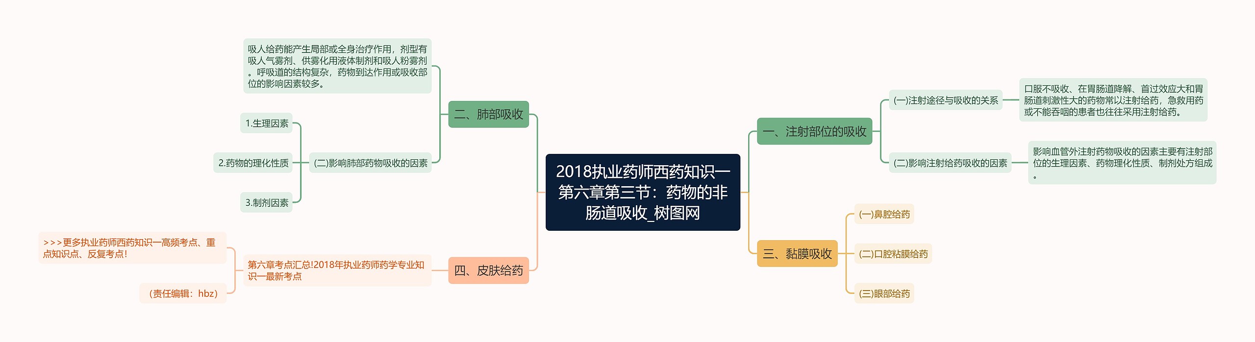 2018执业药师西药知识一第六章第三节：药物的非肠道吸收