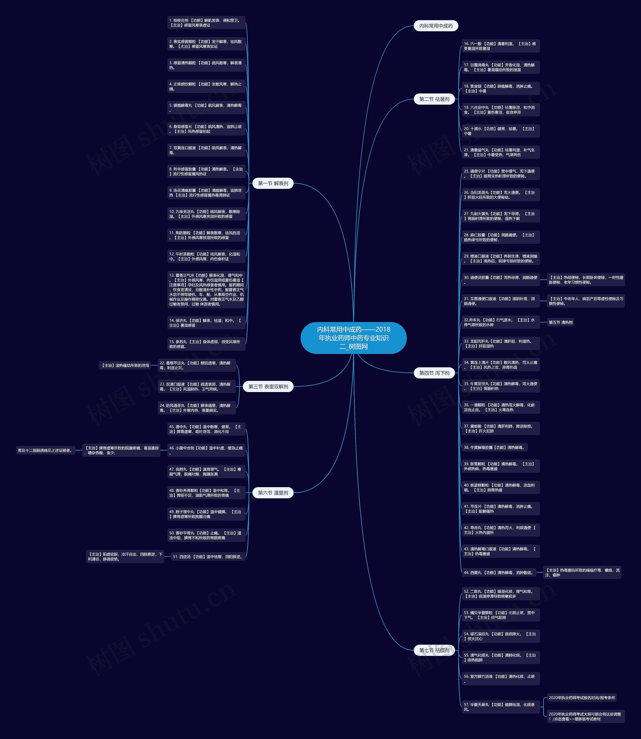 内科常用中成药——2018年执业药师中药专业知识二思维导图
