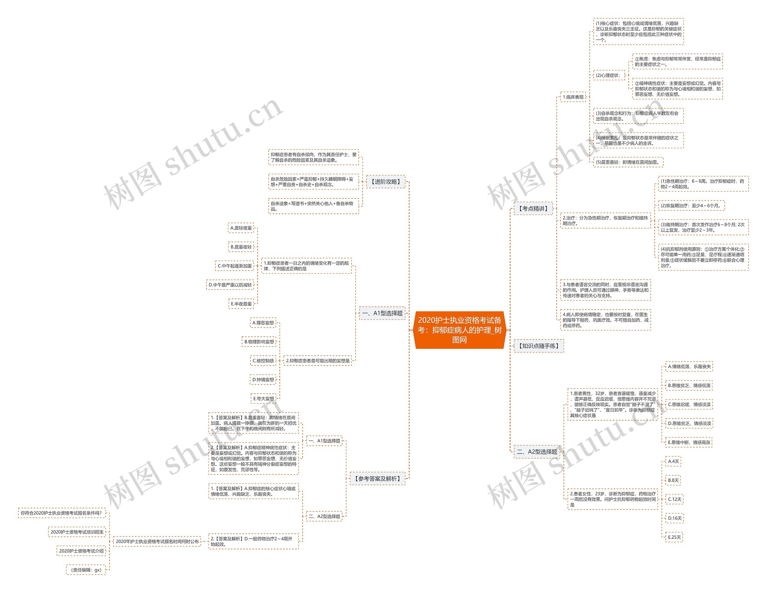 2020护士执业资格考试备考：抑郁症病人的护理思维导图
