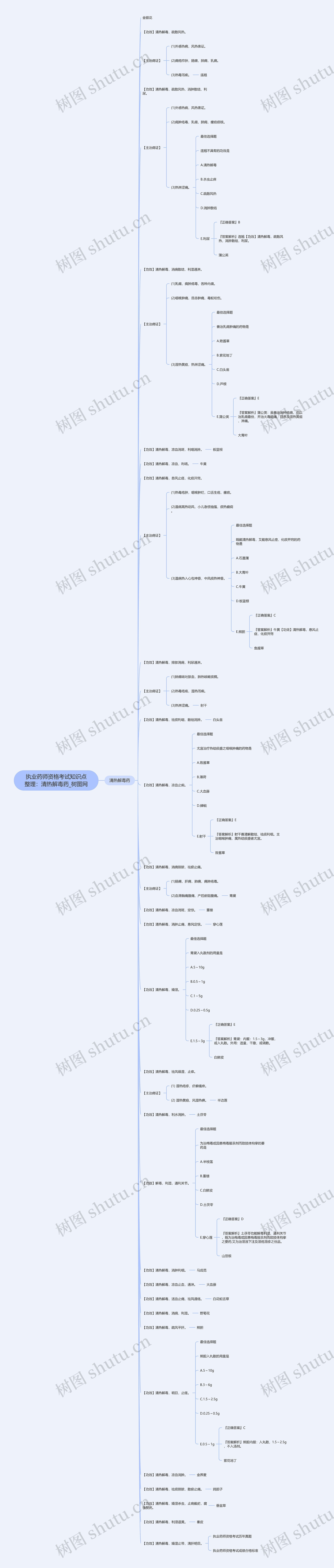 执业药师资格考试知识点整理:清热解毒药 执业药师资格考试知识点整理:清热解毒药