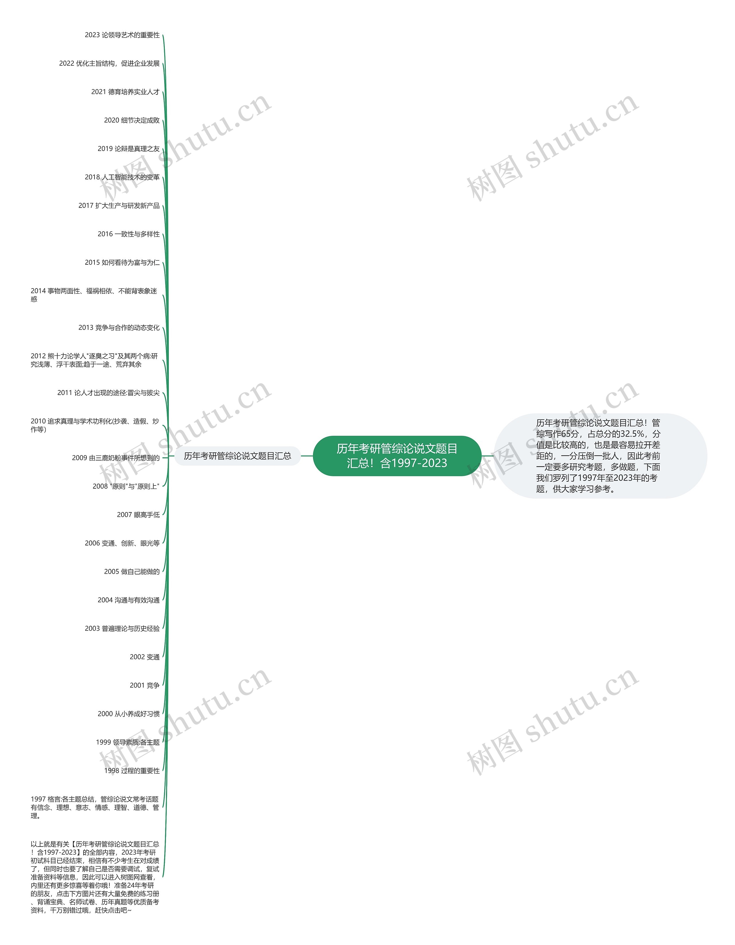 历年考研管综论说文题目汇总！含1997-2023思维导图