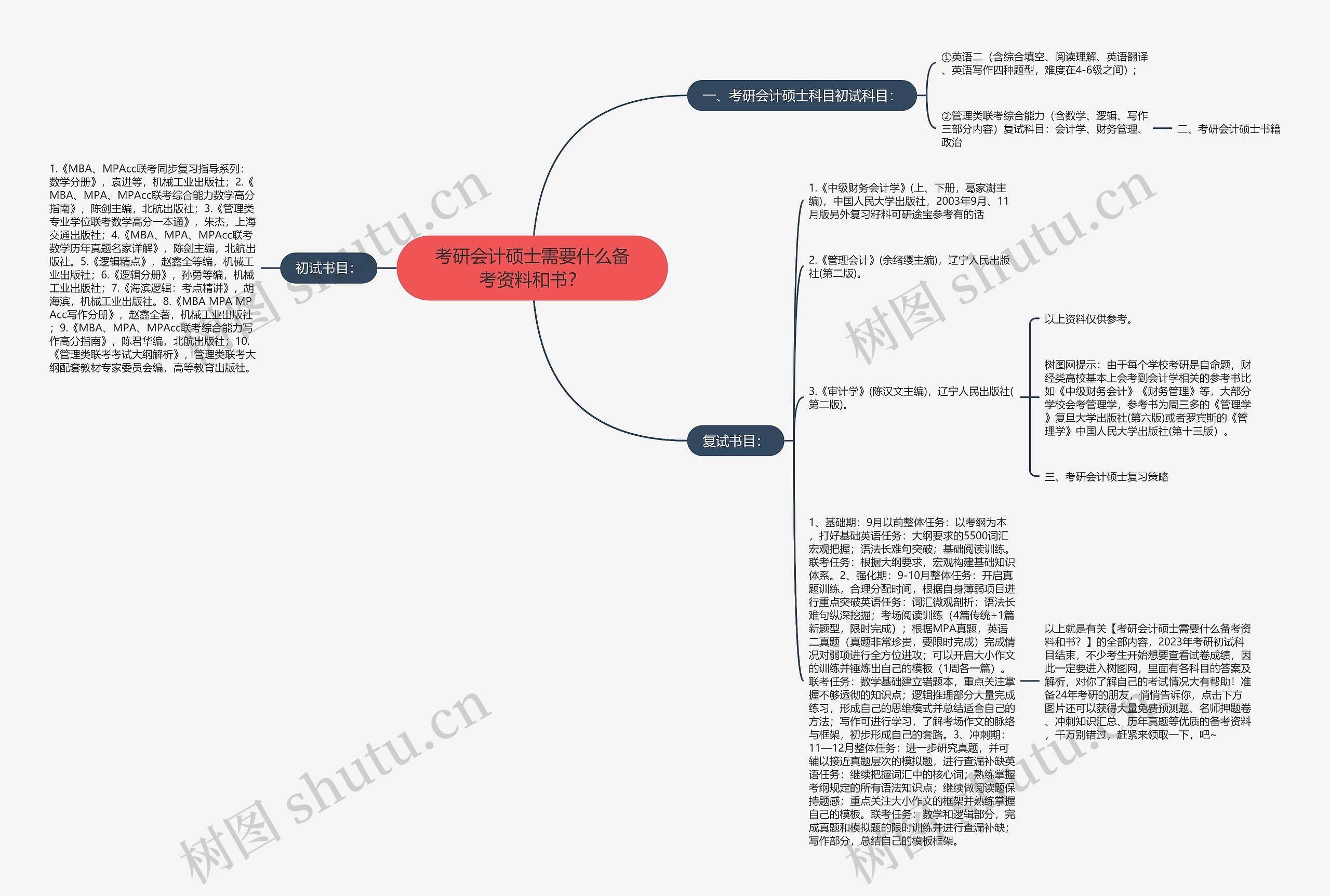 考研会计硕士需要什么备考资料和书？思维导图