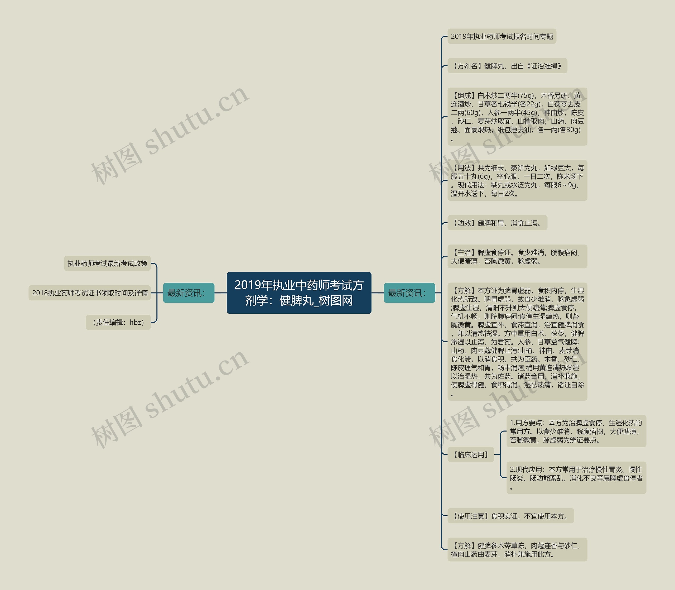 2019年执业中药师考试方剂学：健脾丸思维导图