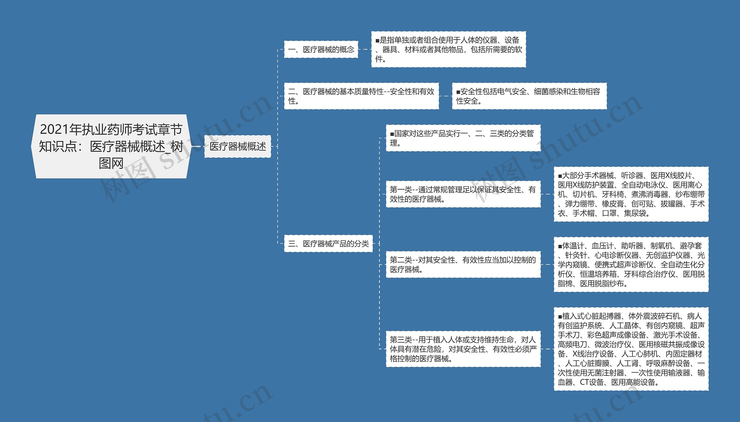 2021年执业药师考试章节知识点：医疗器械概述思维导图