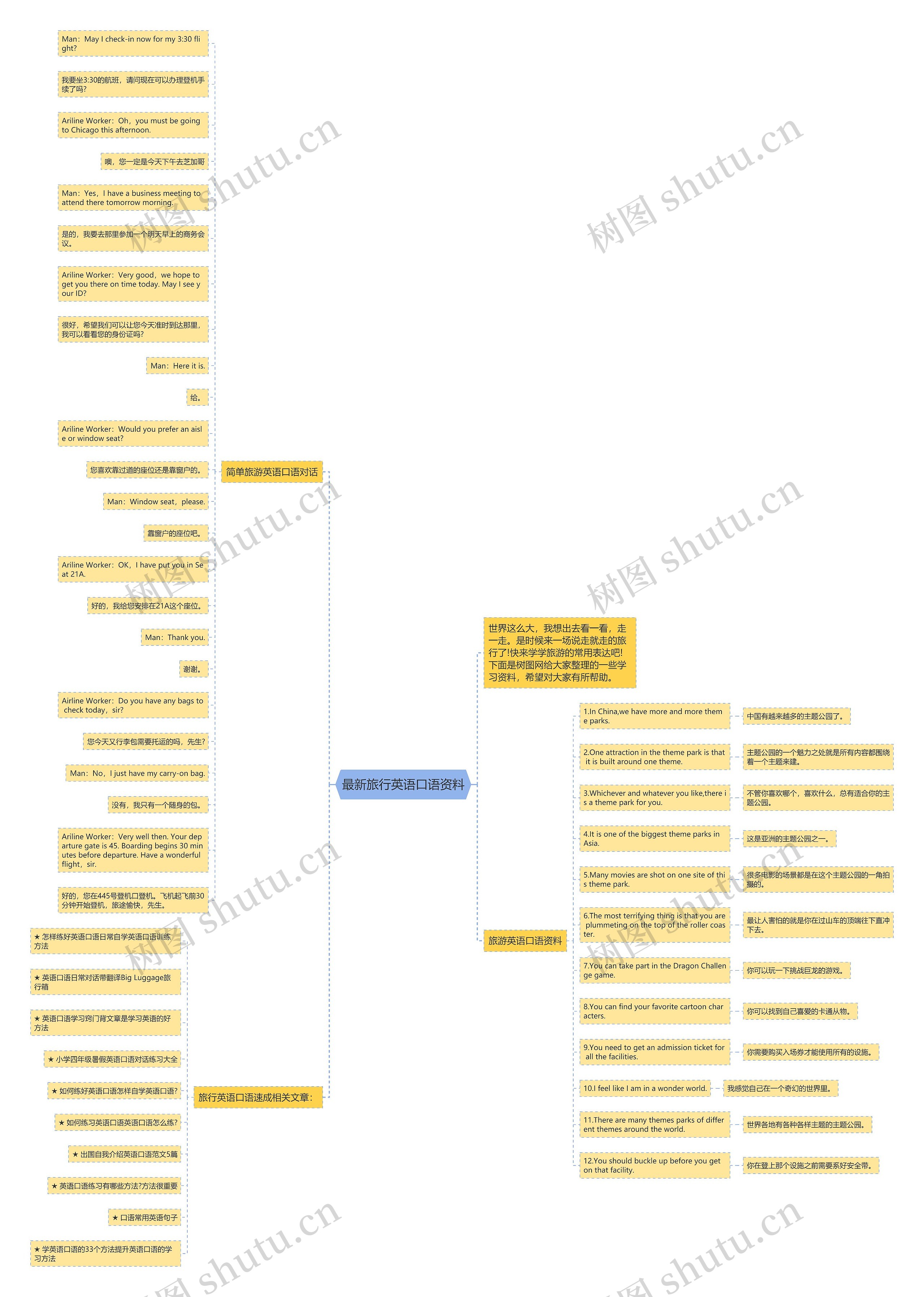 最新旅行英语口语资料思维导图
