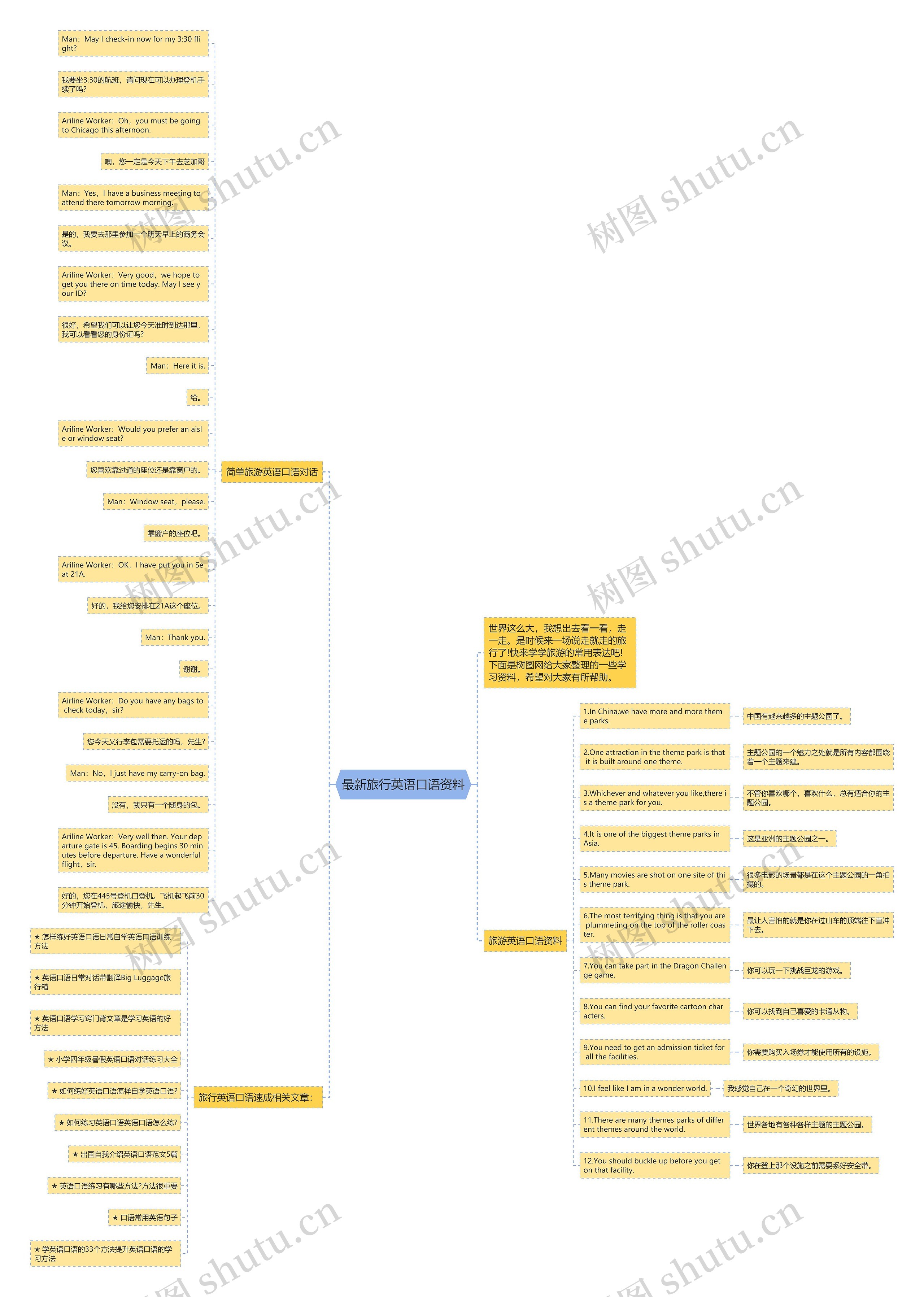 最新旅行英语口语资料思维导图高清图 最新旅行英语口语资料思维导图