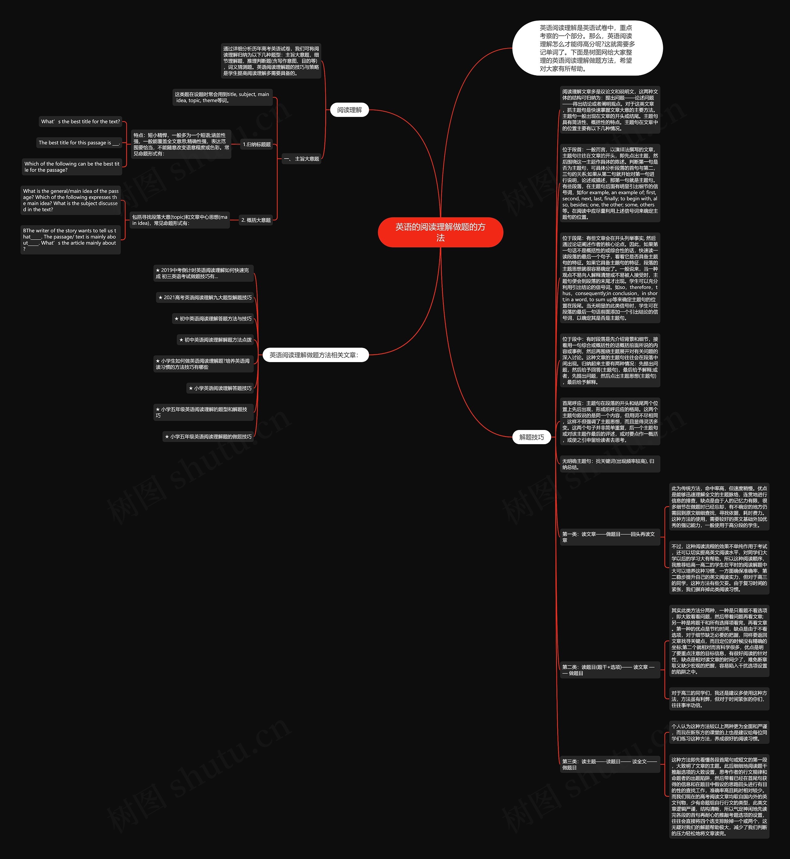 英语的阅读理解做题的方法思维导图