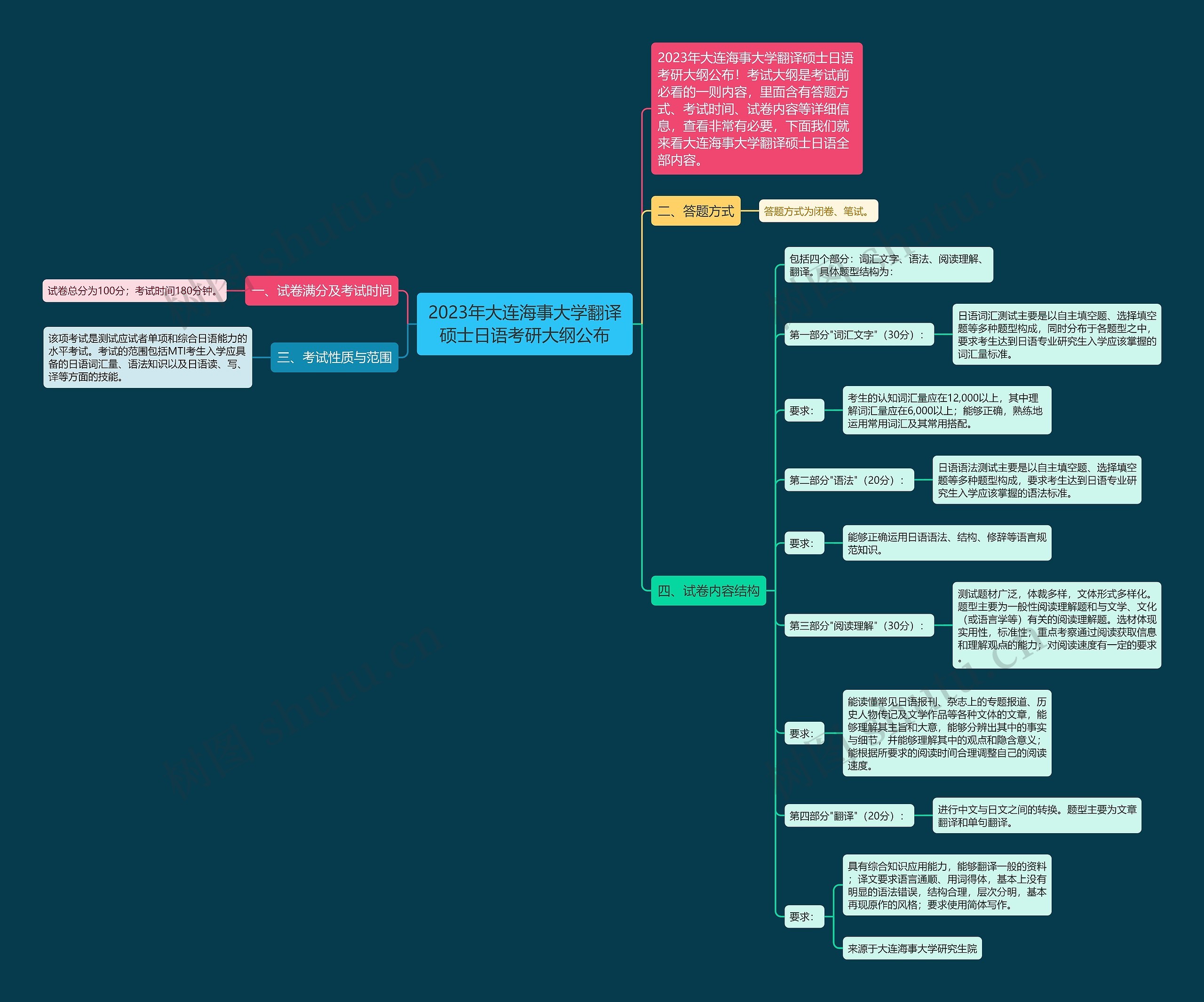2023年大连海事大学翻译硕士日语考研大纲公布思维导图