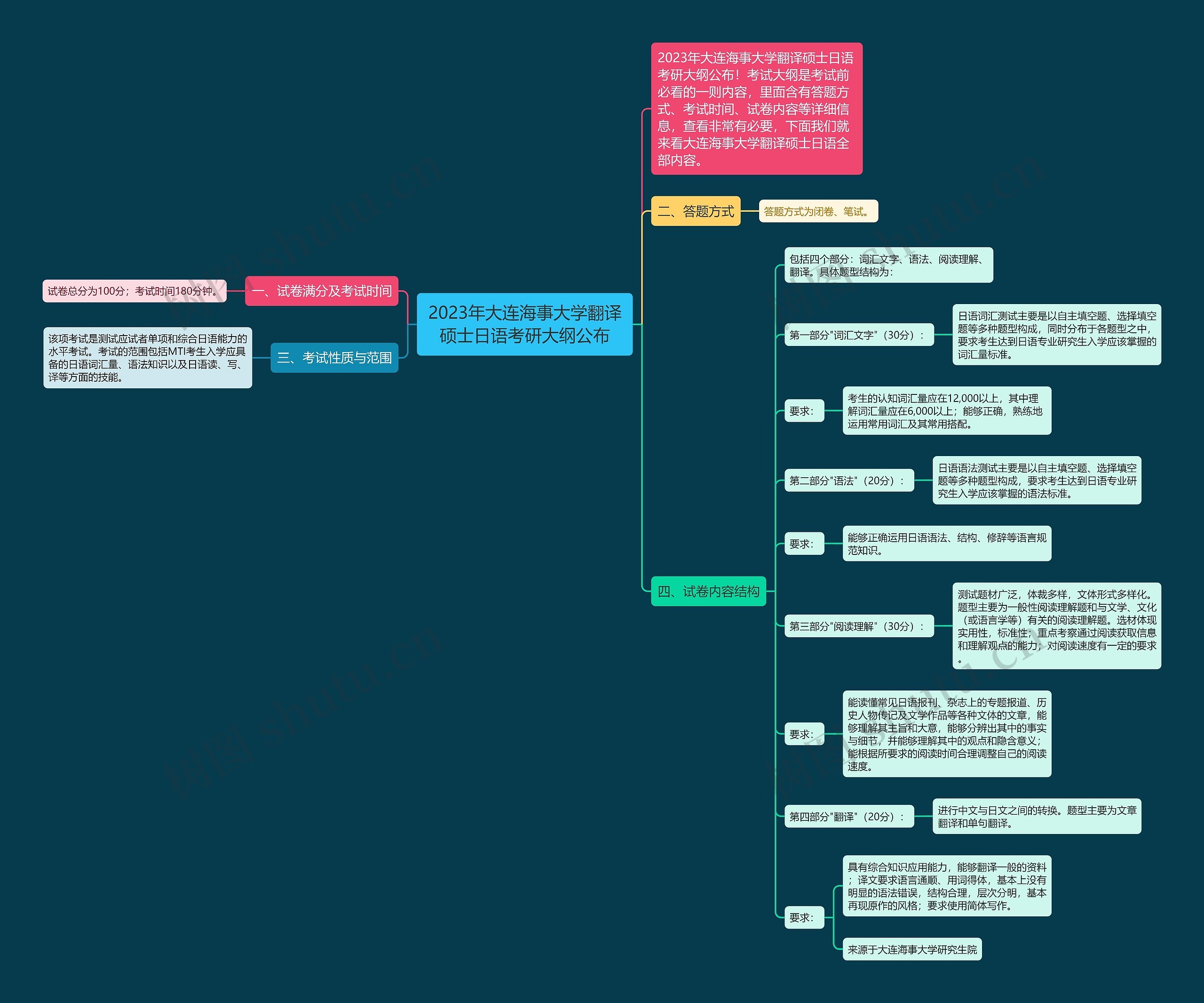 2023年大连海事大学翻译硕士日语考研大纲公布 2023年大连海事大学翻译硕士日语考研大纲公布
