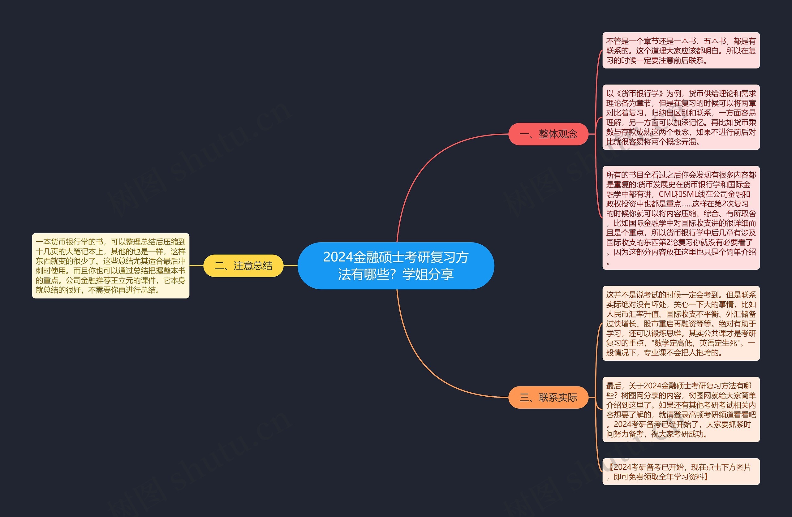 2024金融硕士考研复习方法有哪些？学姐分享思维导图