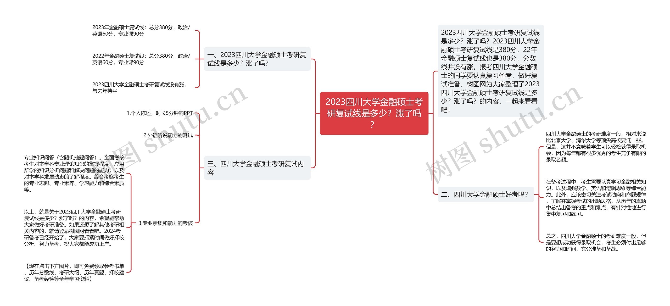 2023四川大学金融硕士考研复试线是多少？涨了吗？