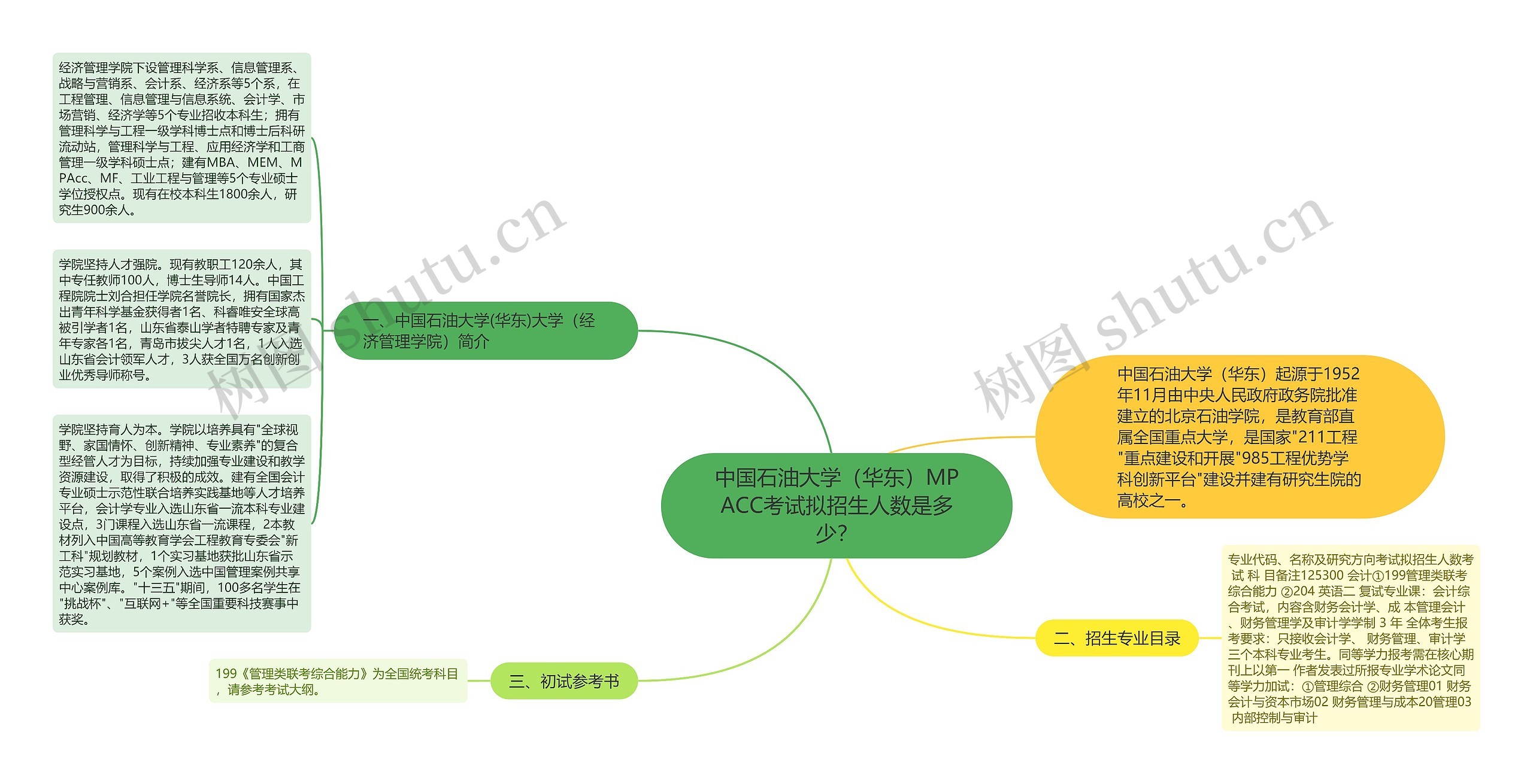 中国石油大学（华东）MPACC考试拟招生人数是多少？思维导图