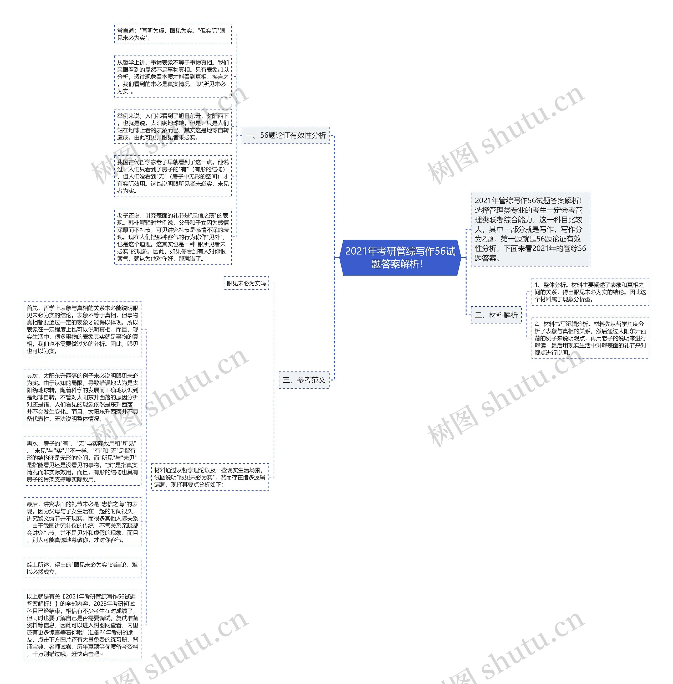 2021年考研管综写作56试题答案解析！思维导图