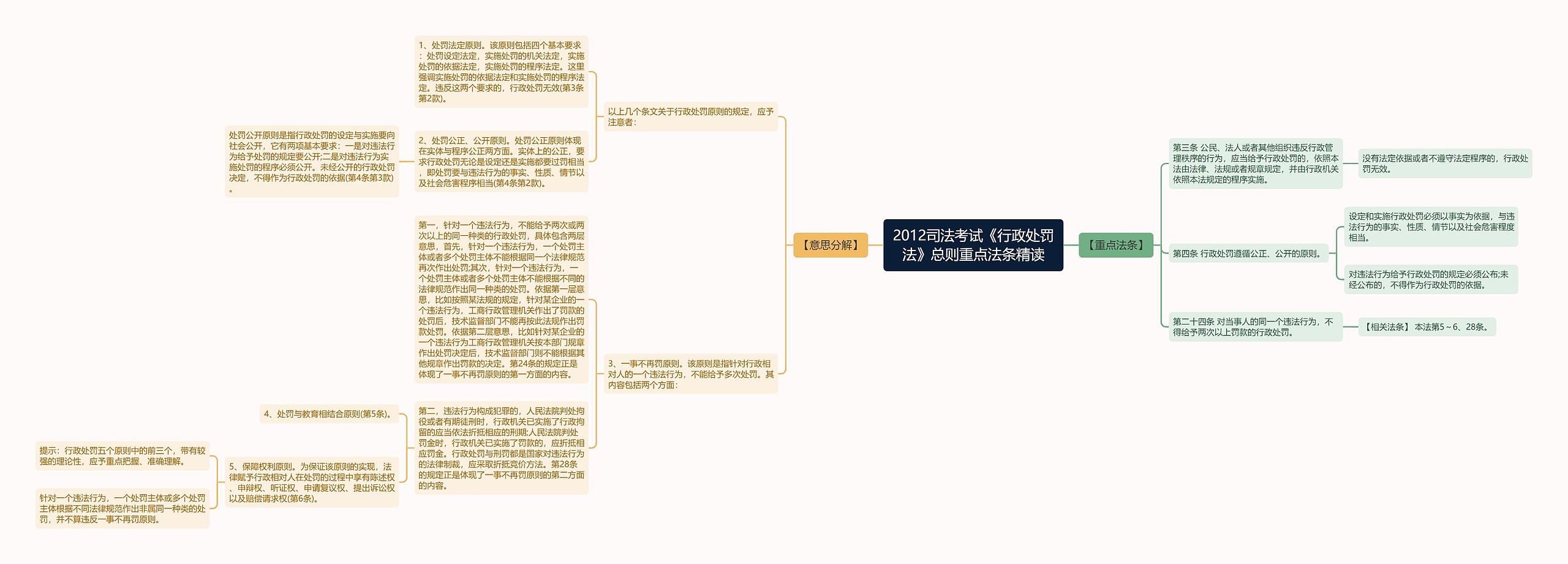 2012司法考试《行政处罚法》总则重点法条精读思维导图