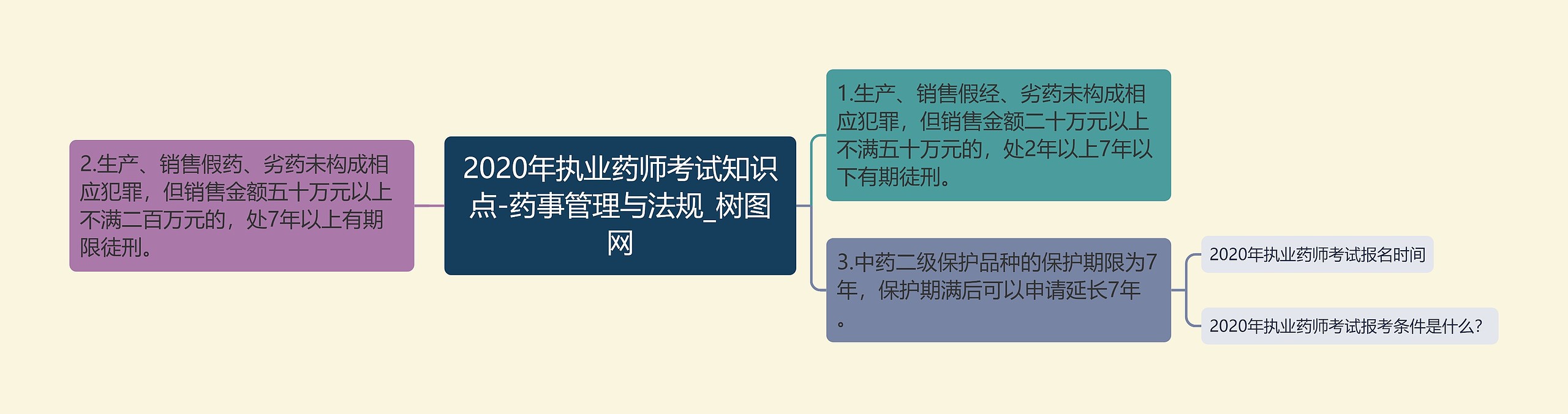 2020年执业药师考试知识点-药事管理与法规 2020年执业药师考试知识点-药事管理与法规