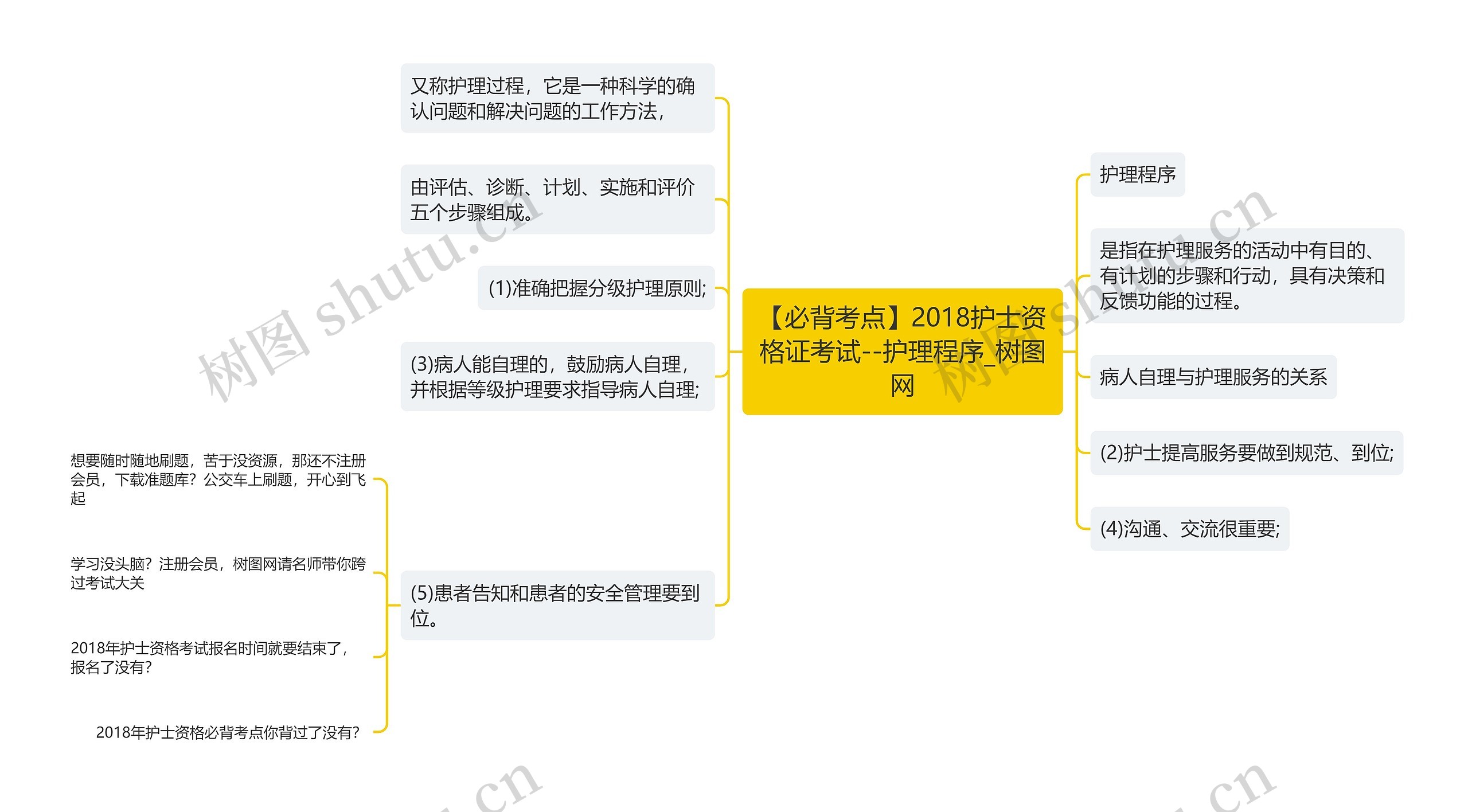 【必背考点】2018护士资格证考试--护理程序