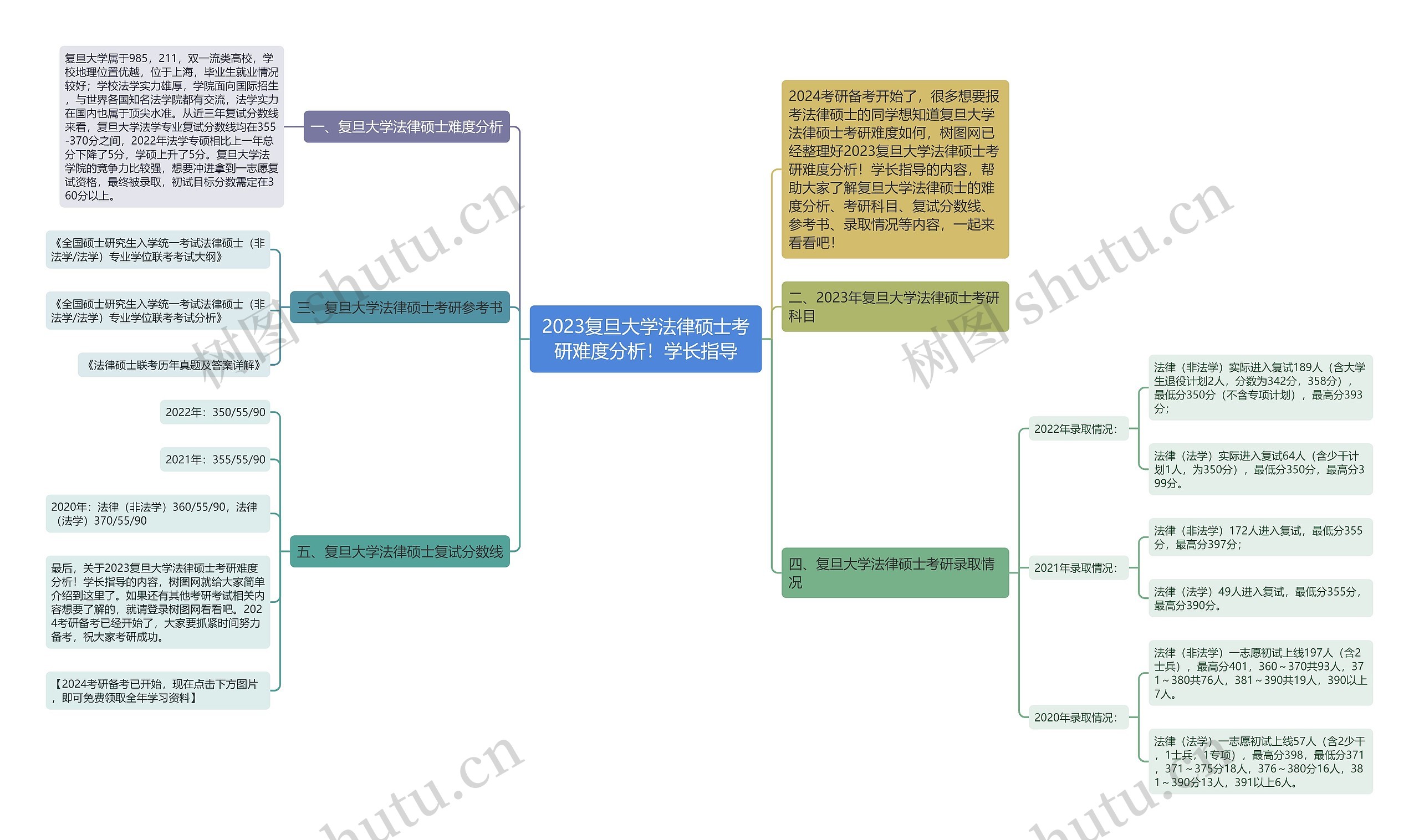 2023复旦大学法律硕士考研难度分析！学长指导思维导图