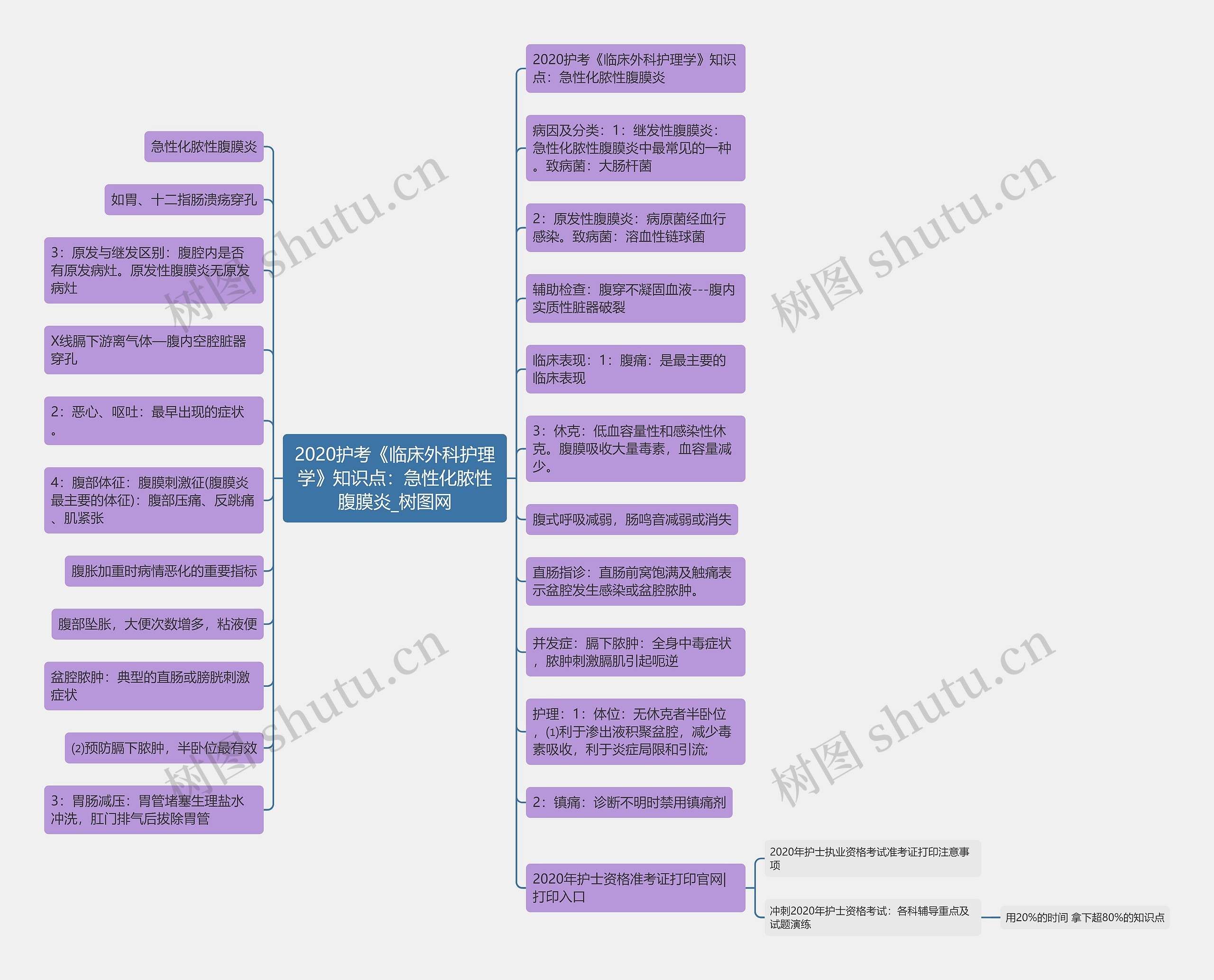2020护考《临床外科护理学》知识点:急性化脓性腹膜炎 2020护考《临床外科护理学》知识点:急性化脓性腹膜炎