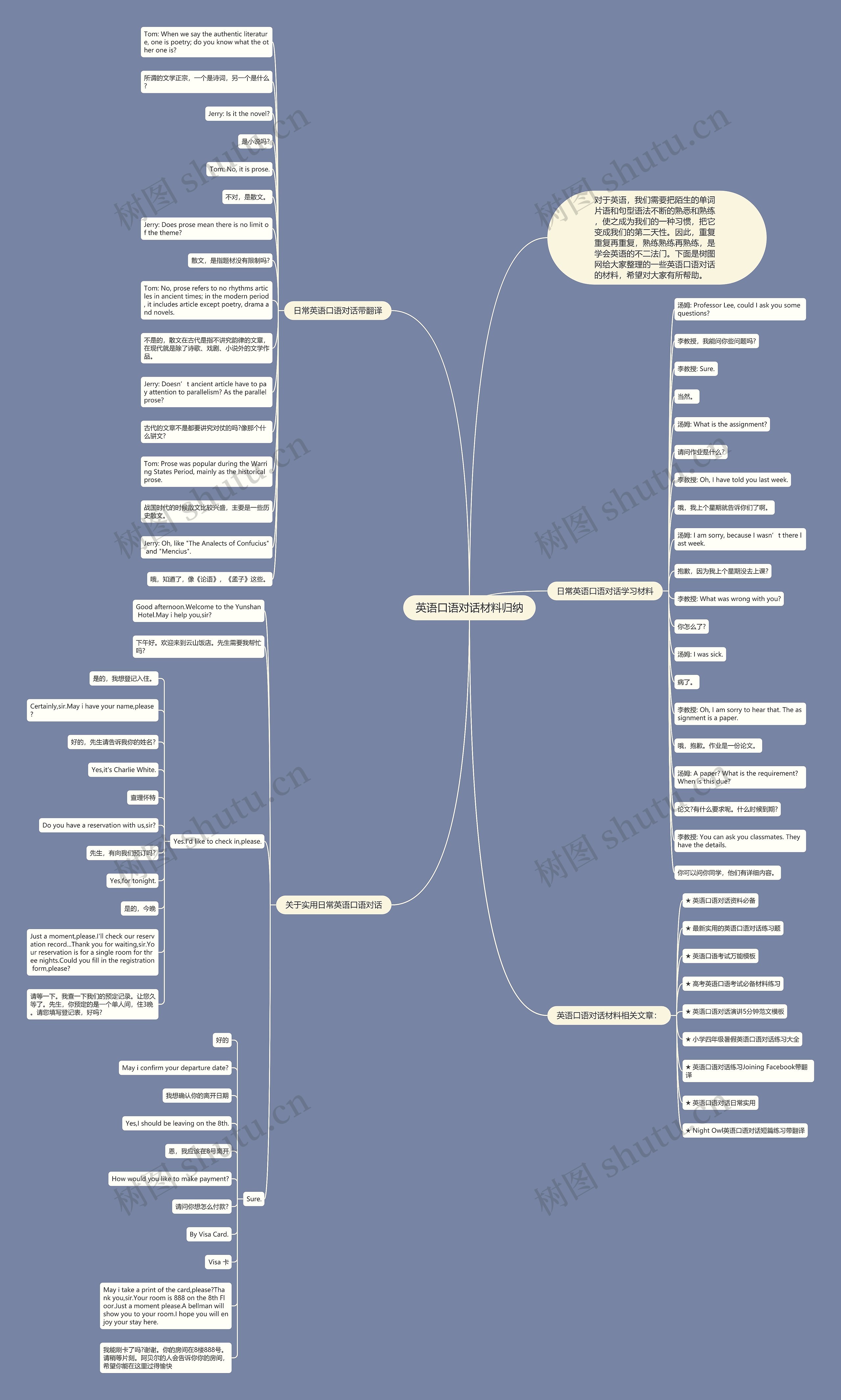 英语口语对话材料归纳思维导图