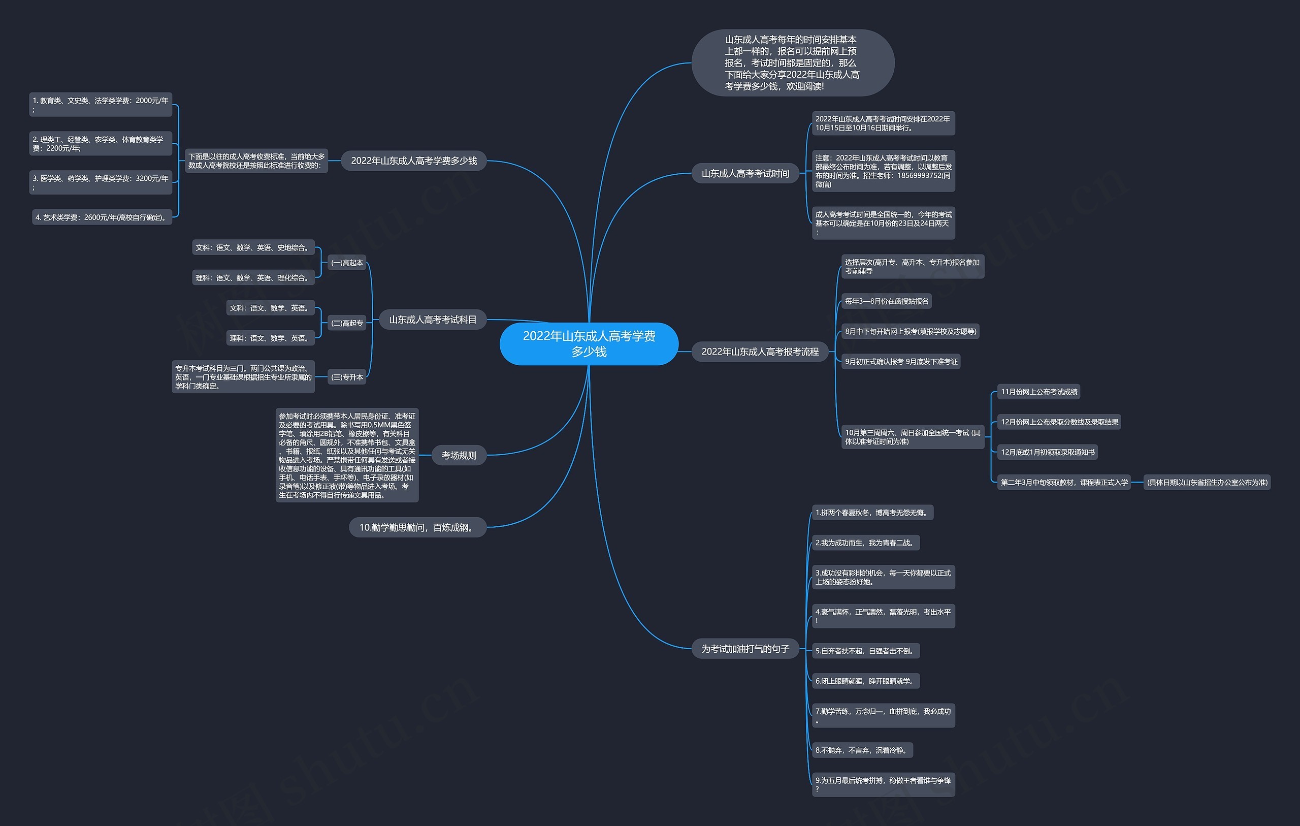2022年山东成人高考学费多少钱思维导图
