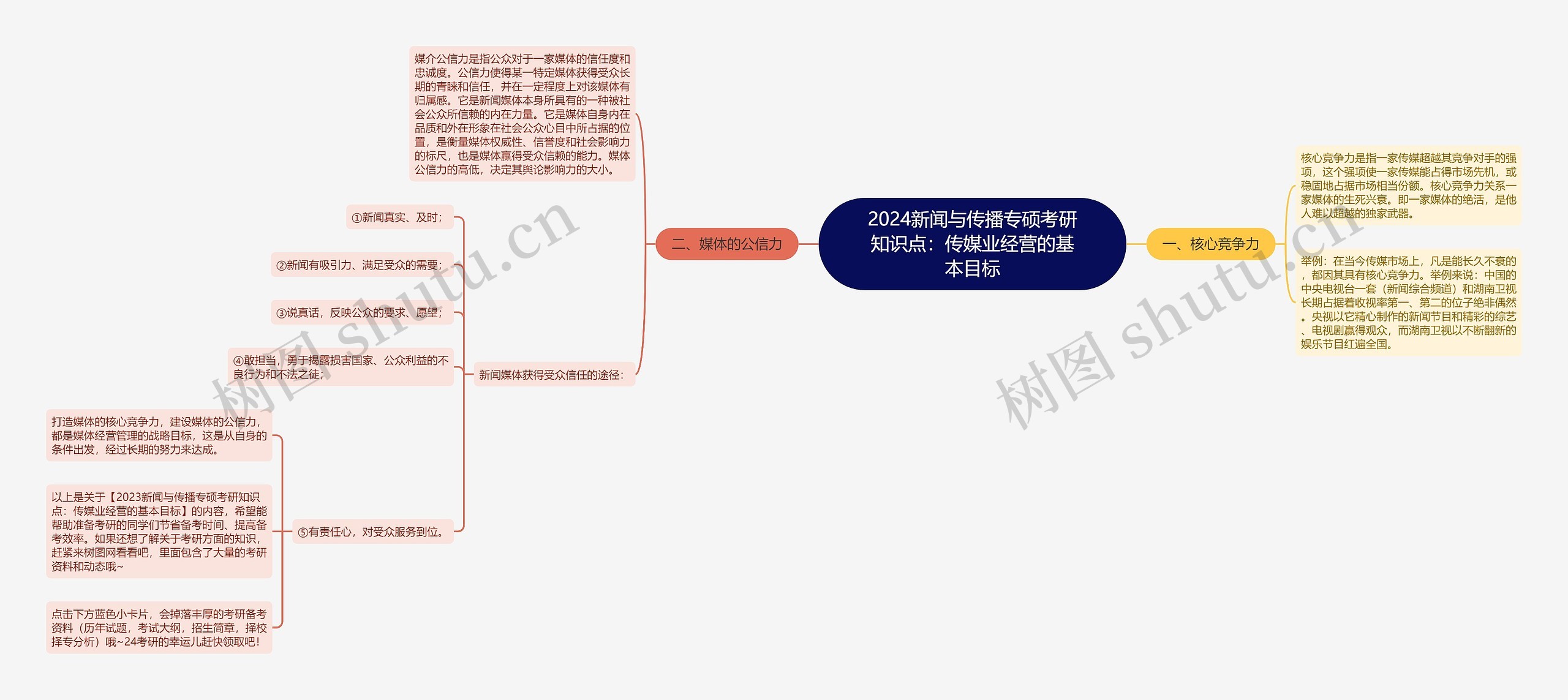 2024新闻与传播专硕考研知识点：传媒业经营的基本目标