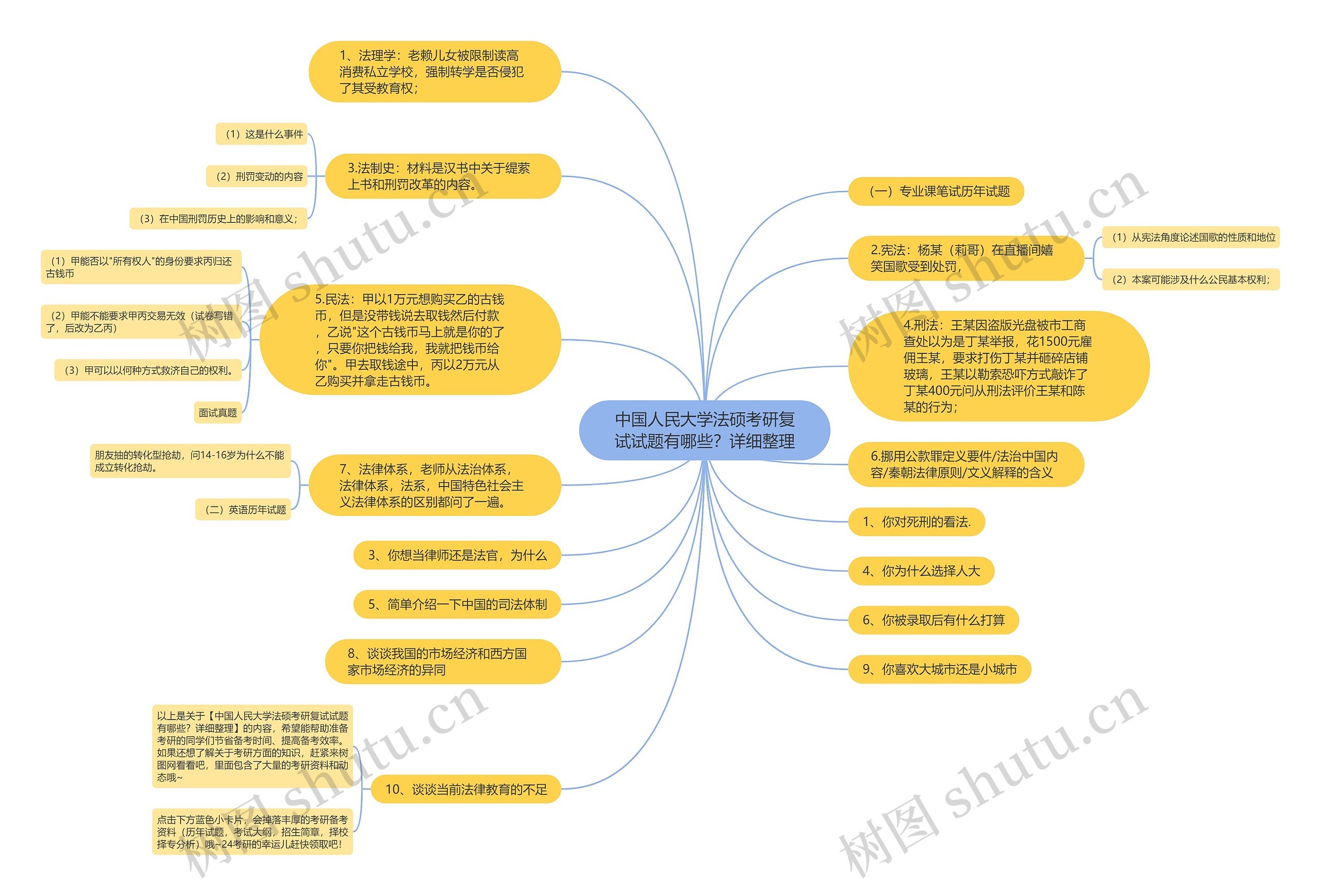 中国人民大学法硕考研复试试题有哪些？详细整理思维导图