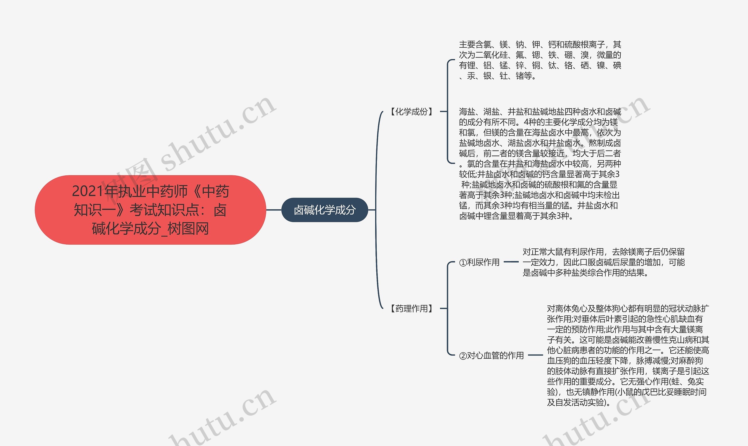 2021年执业中药师《中药知识一》考试知识点：卤碱化学成分思维导图