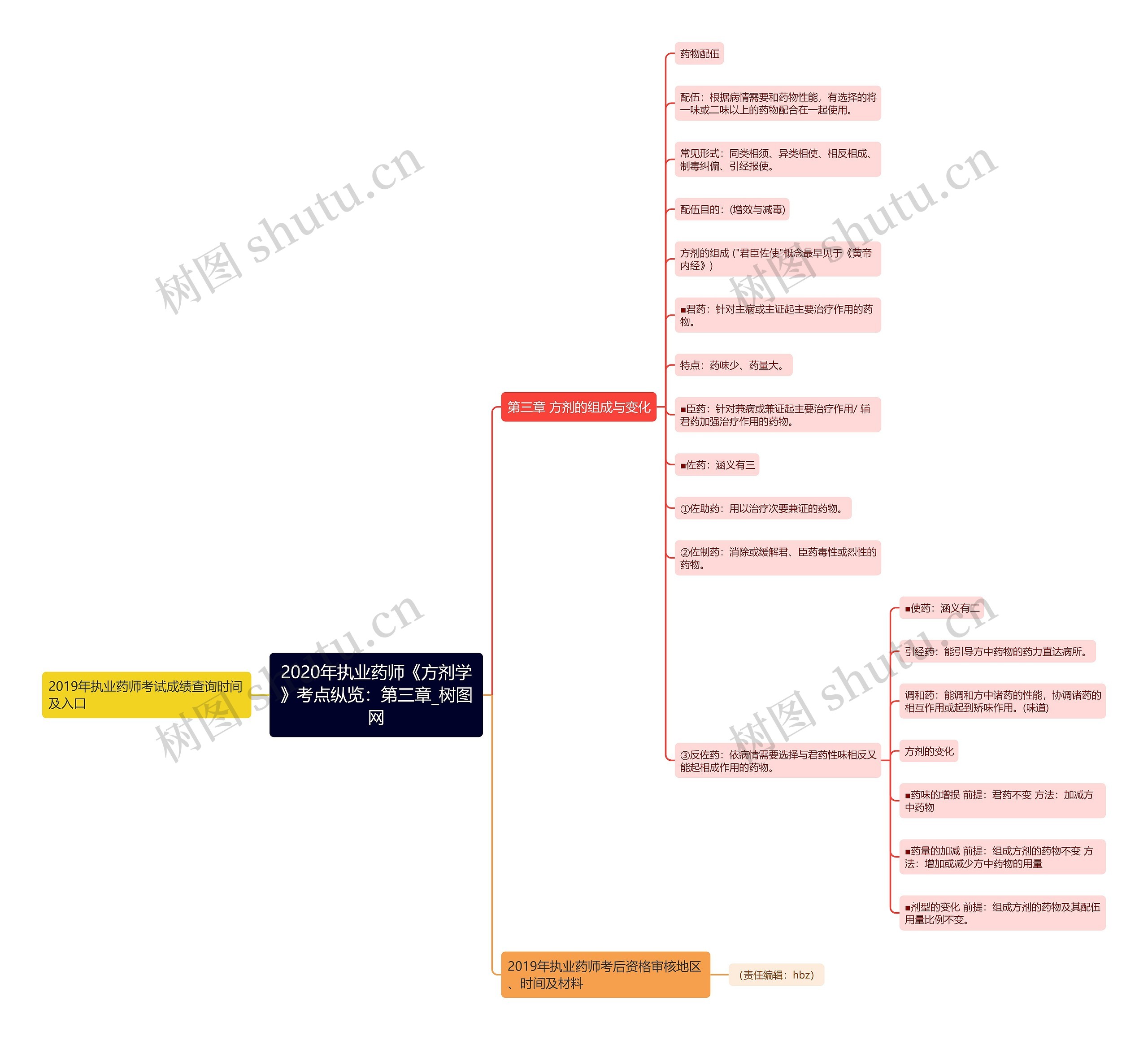 2020年执业药师《方剂学》考点纵览：第三章思维导图