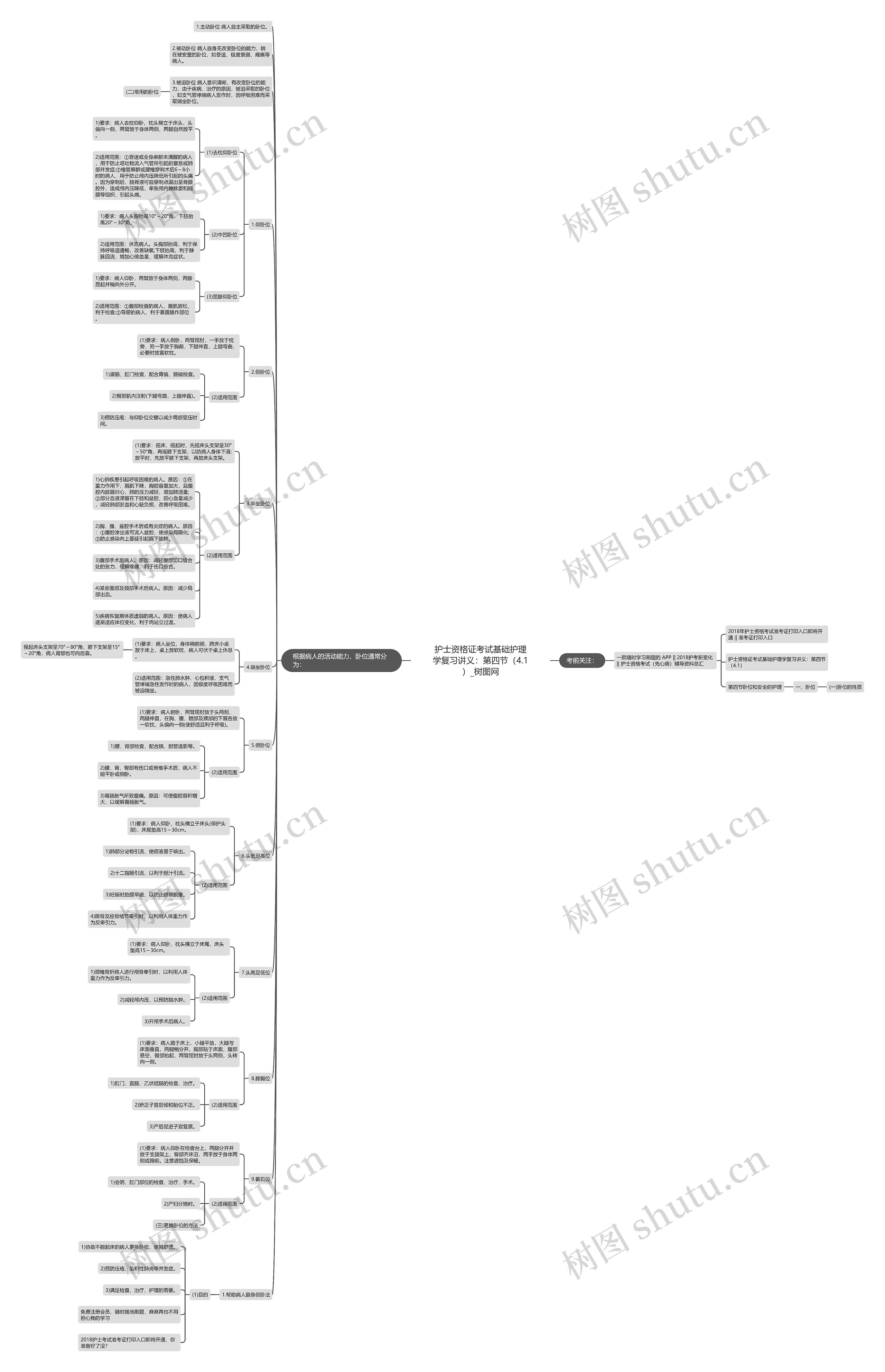 护士资格证考试基础护理学复习讲义：第四节（4.1）思维导图