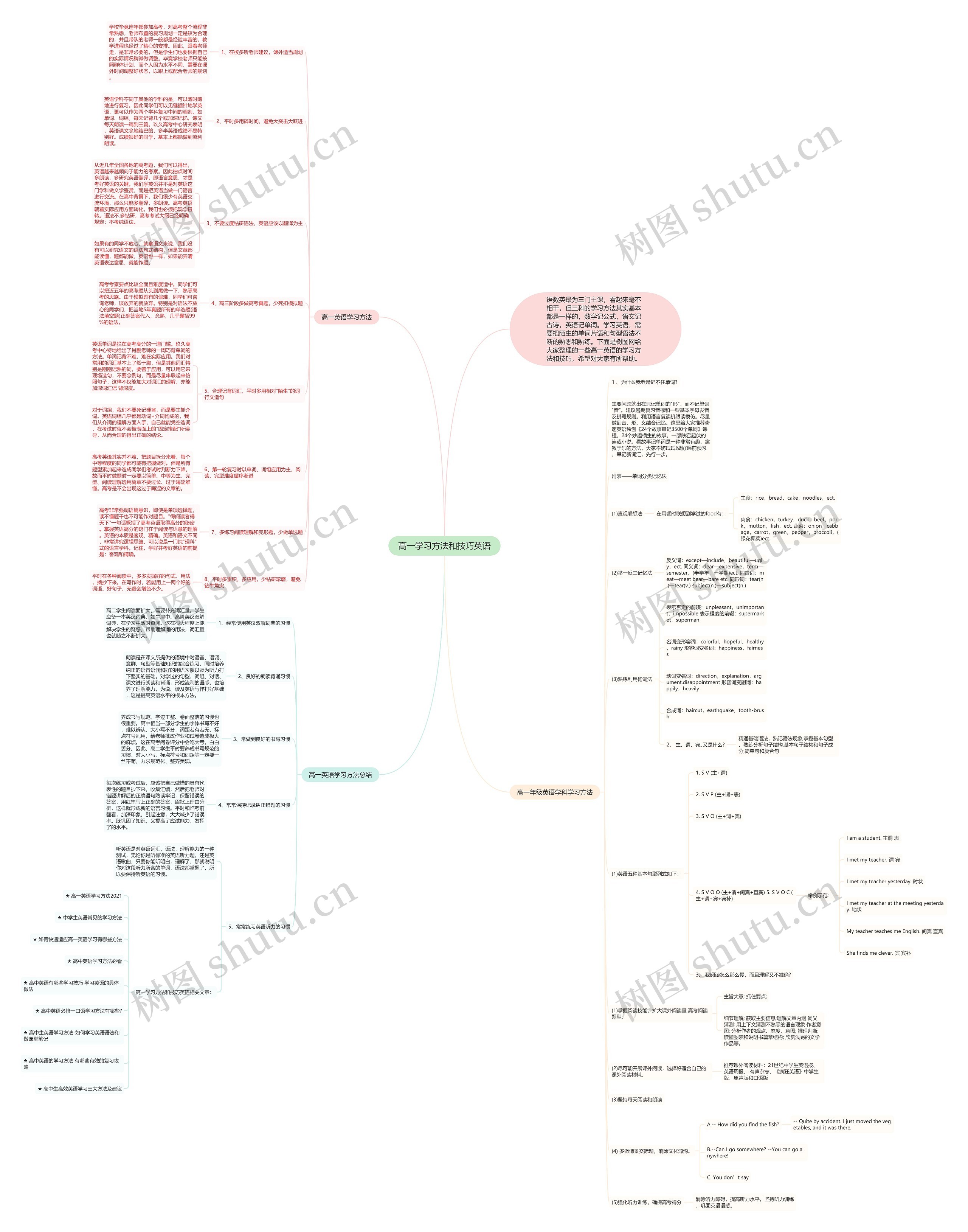 高一学习方法和技巧英语思维导图