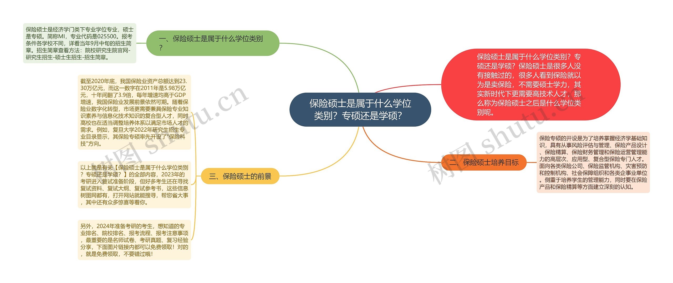 保险硕士是属于什么学位类别？专硕还是学硕？