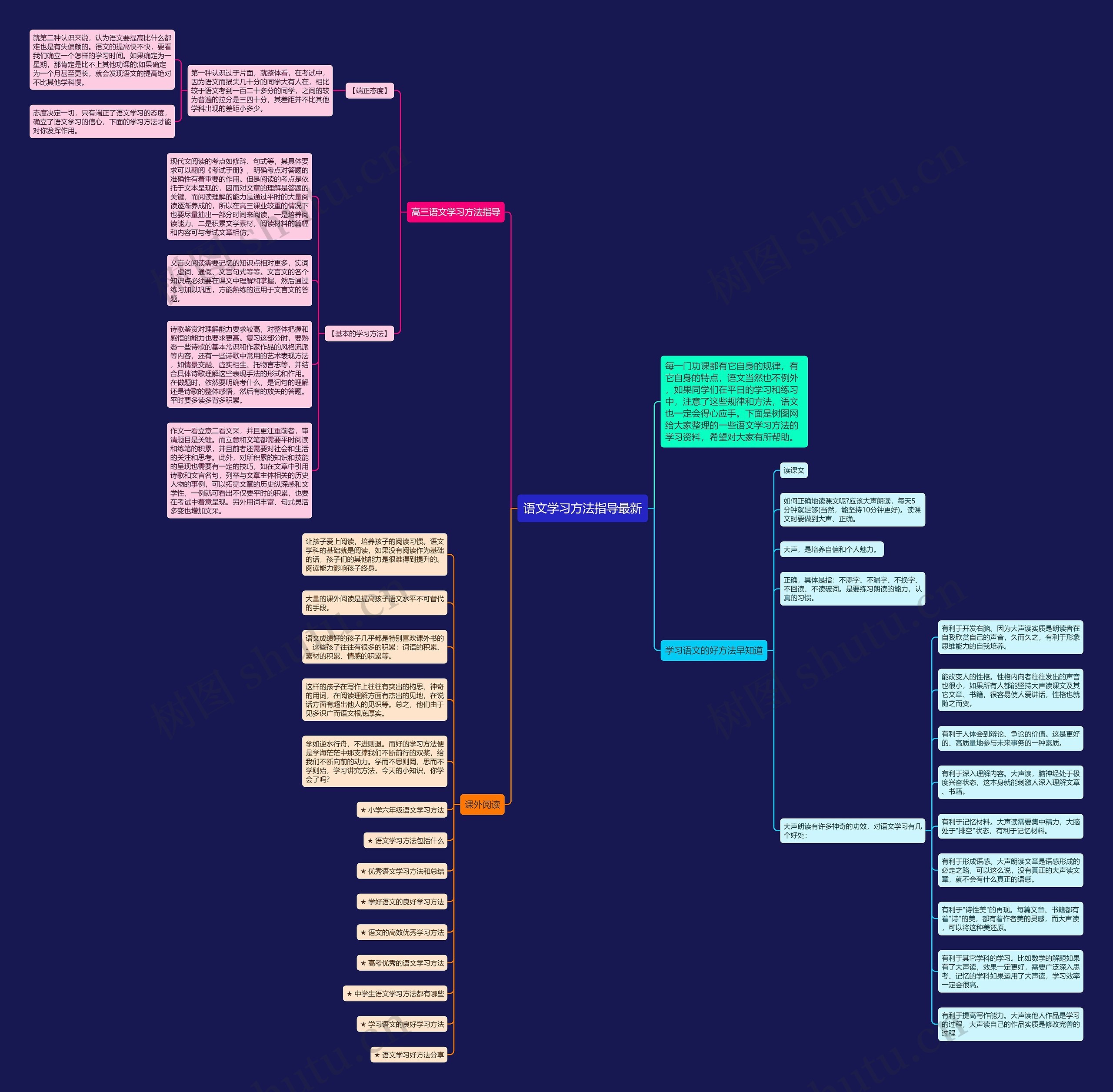 语文学习方法指导最新思维导图