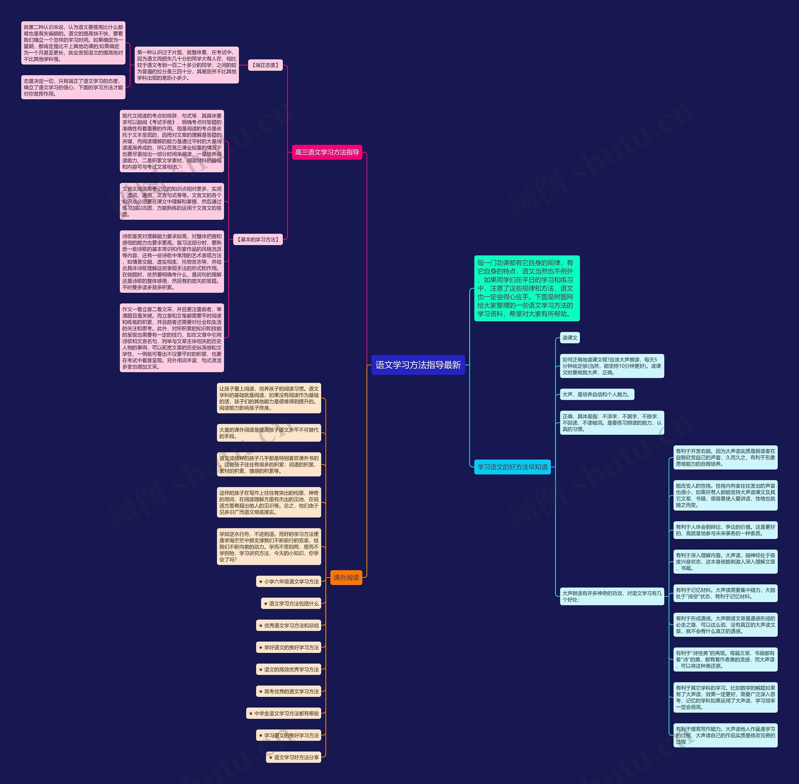 语文学习方法指导最新思维导图高清图 语文学习方法指导最新思维导图